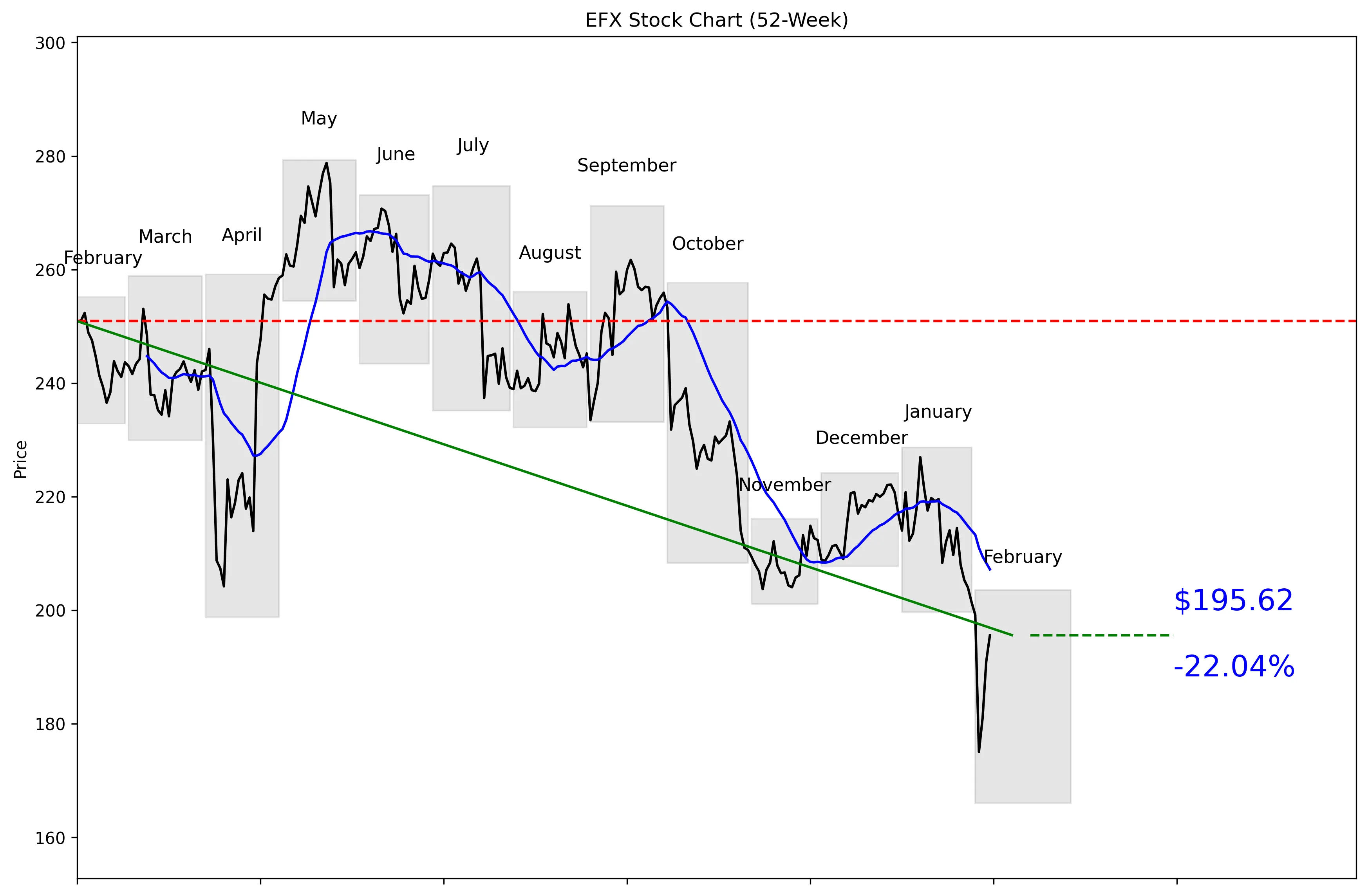 EFX 52-Week Stock Chart