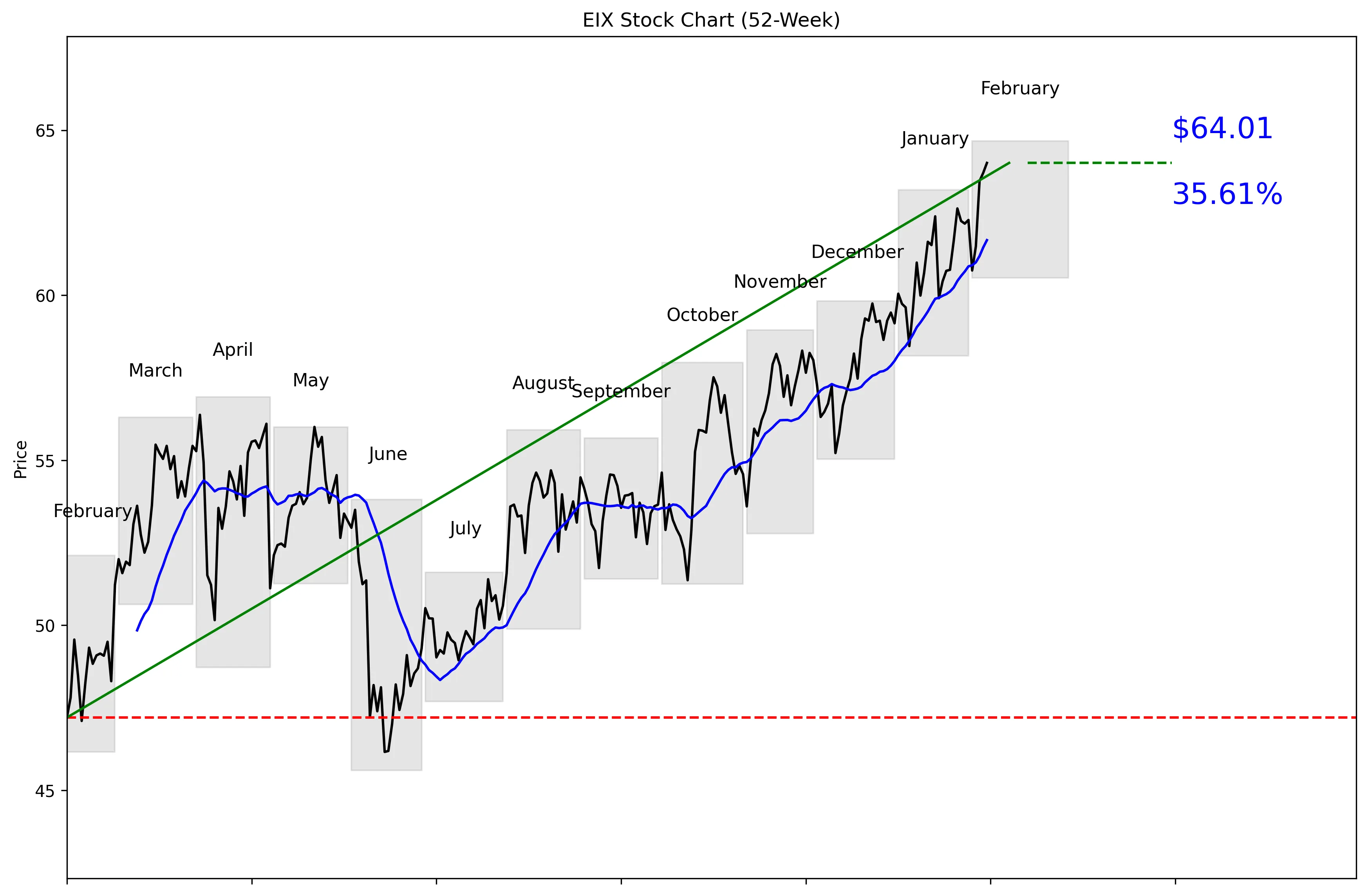 EIX 52-Week Stock Chart