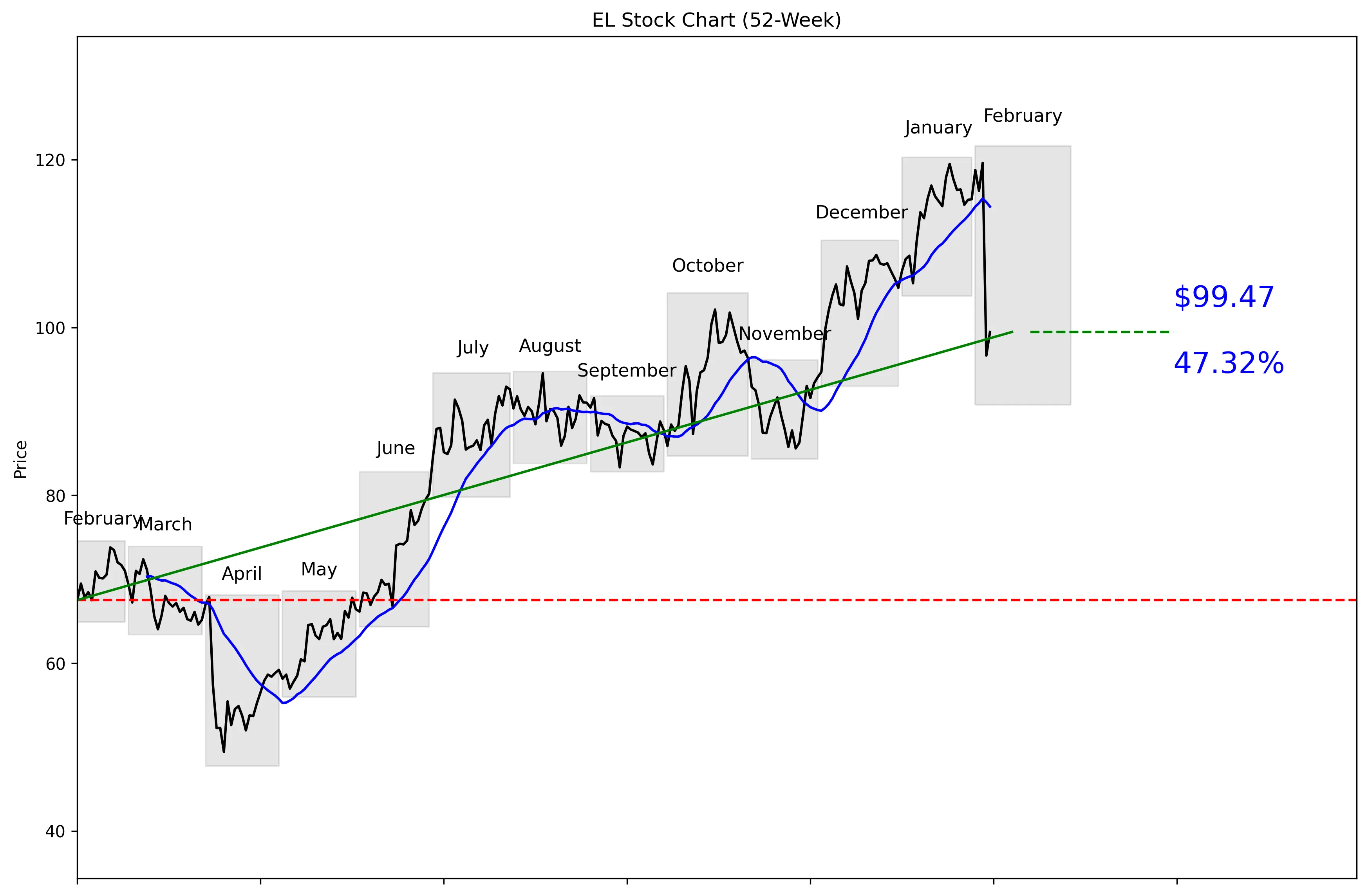 EL 52-Week Stock Chart