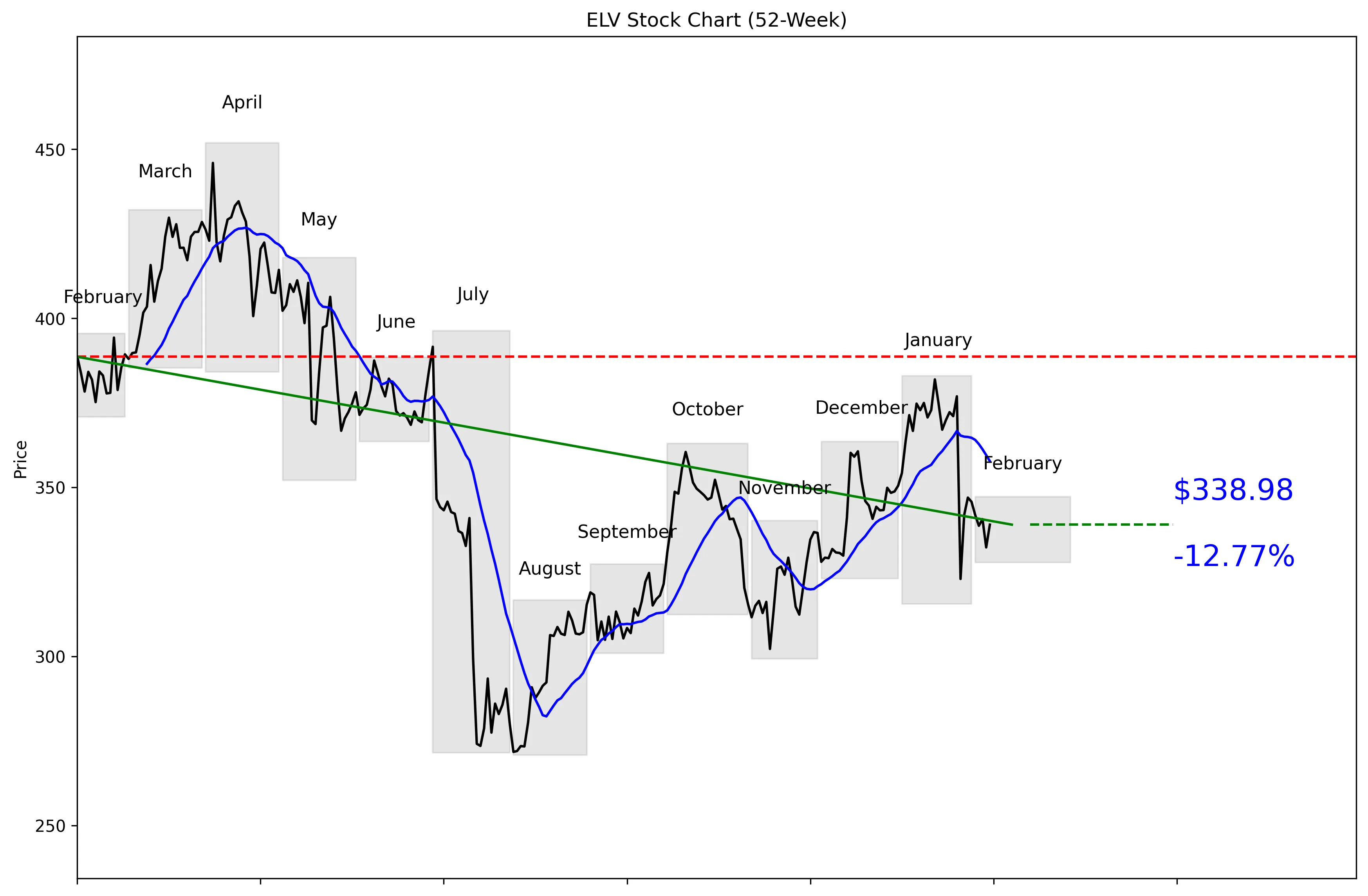 ELV 52-Week Stock Chart