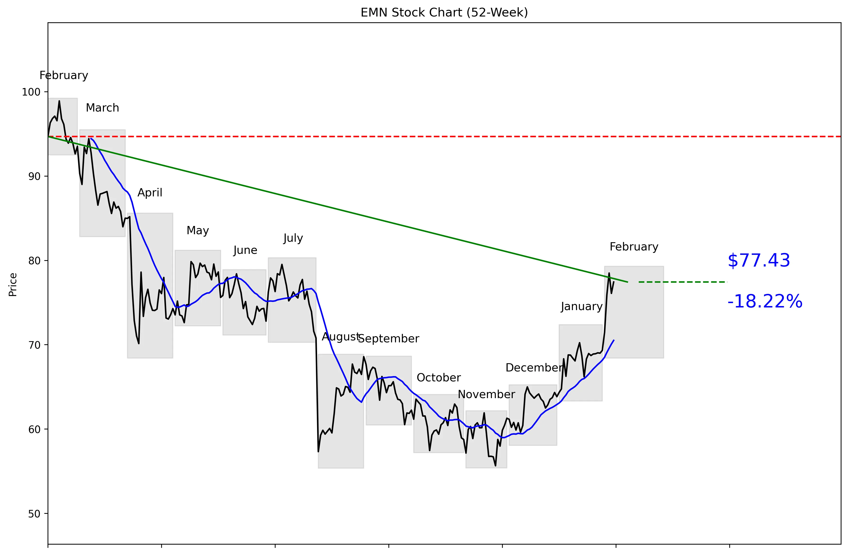 EMN 52-Week Stock Chart