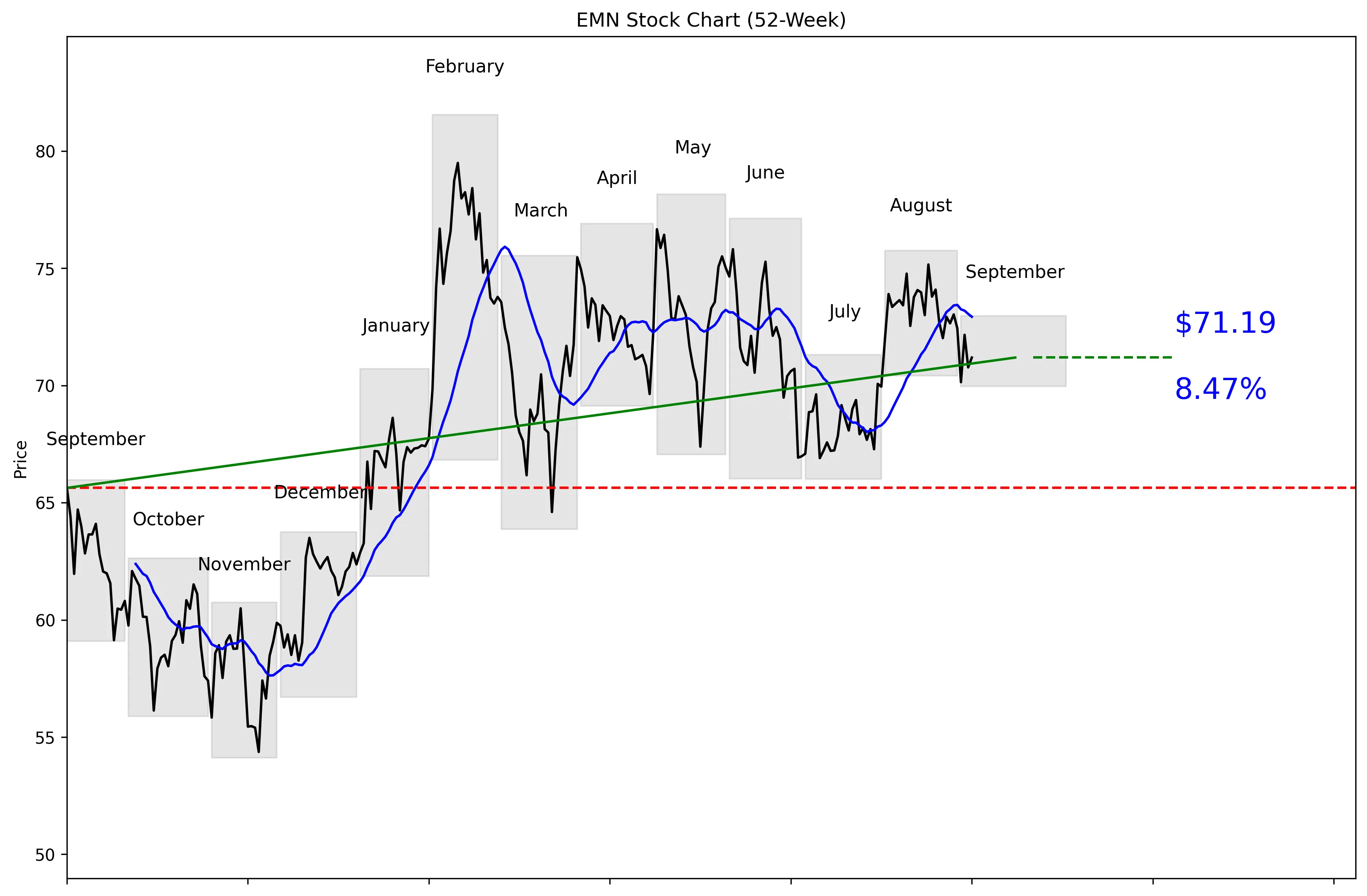 EMN 52-Week Stock Chart