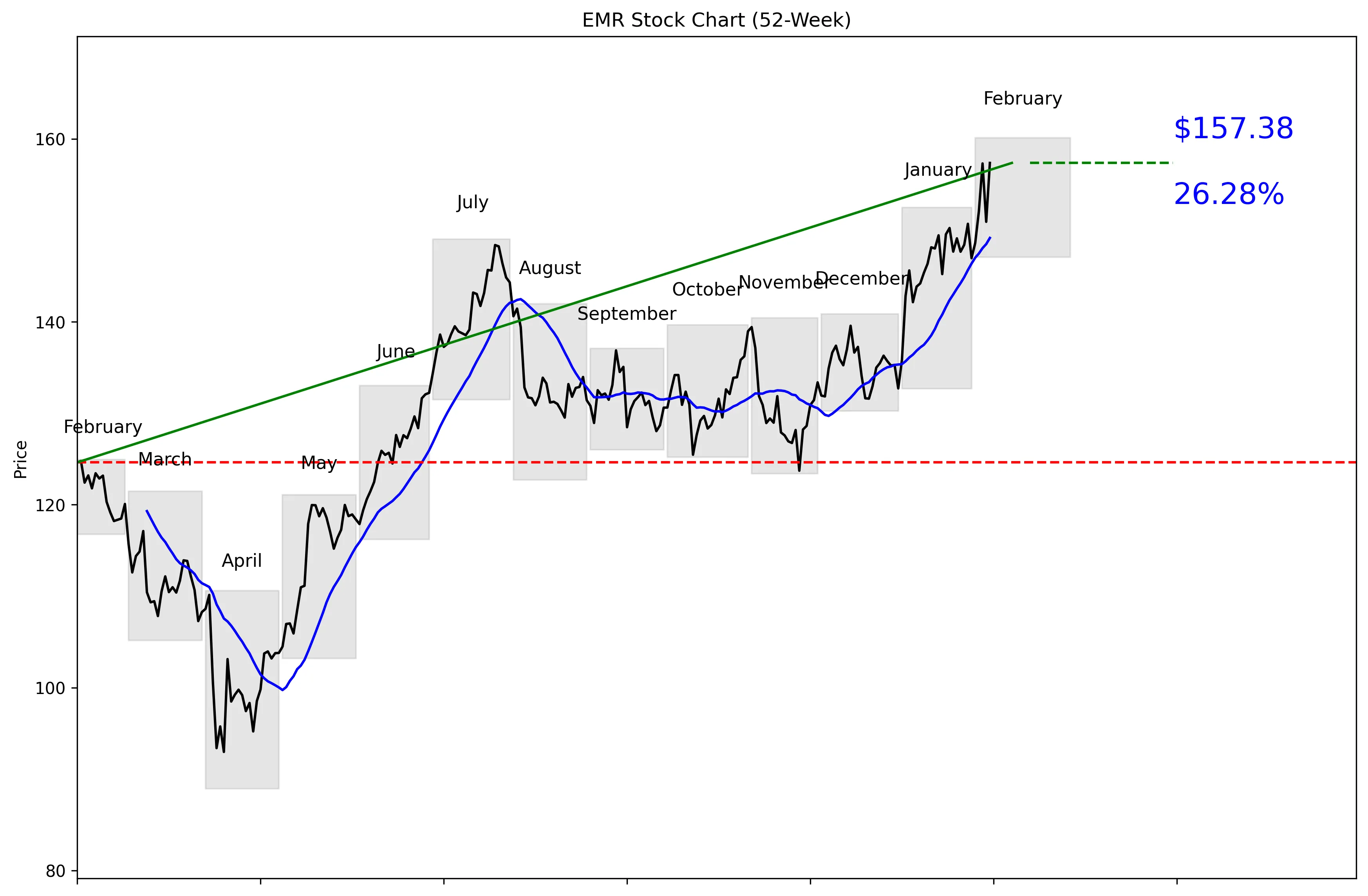 EMR 52-Week Stock Chart