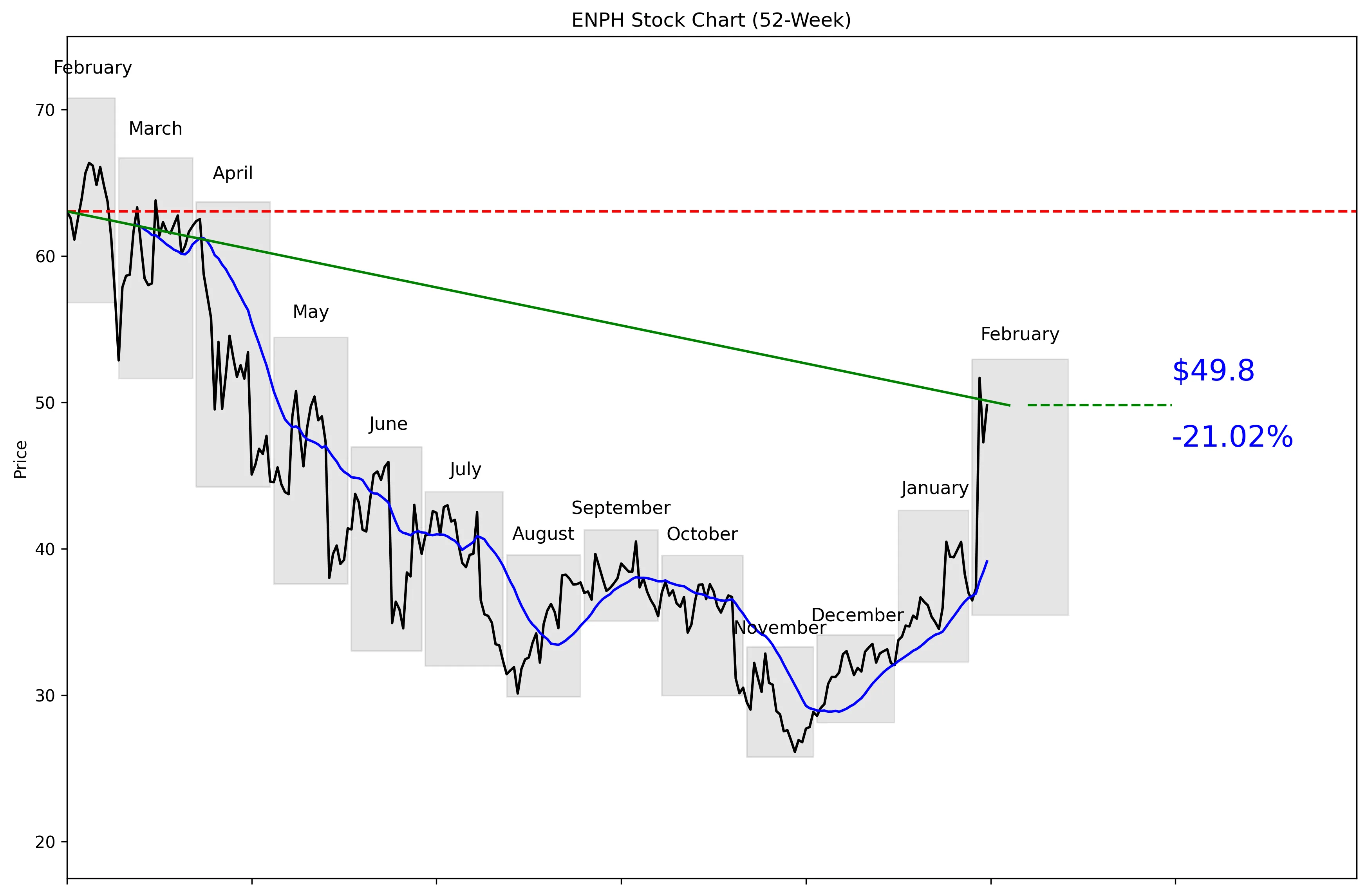 ENPH 52-Week Stock Chart
