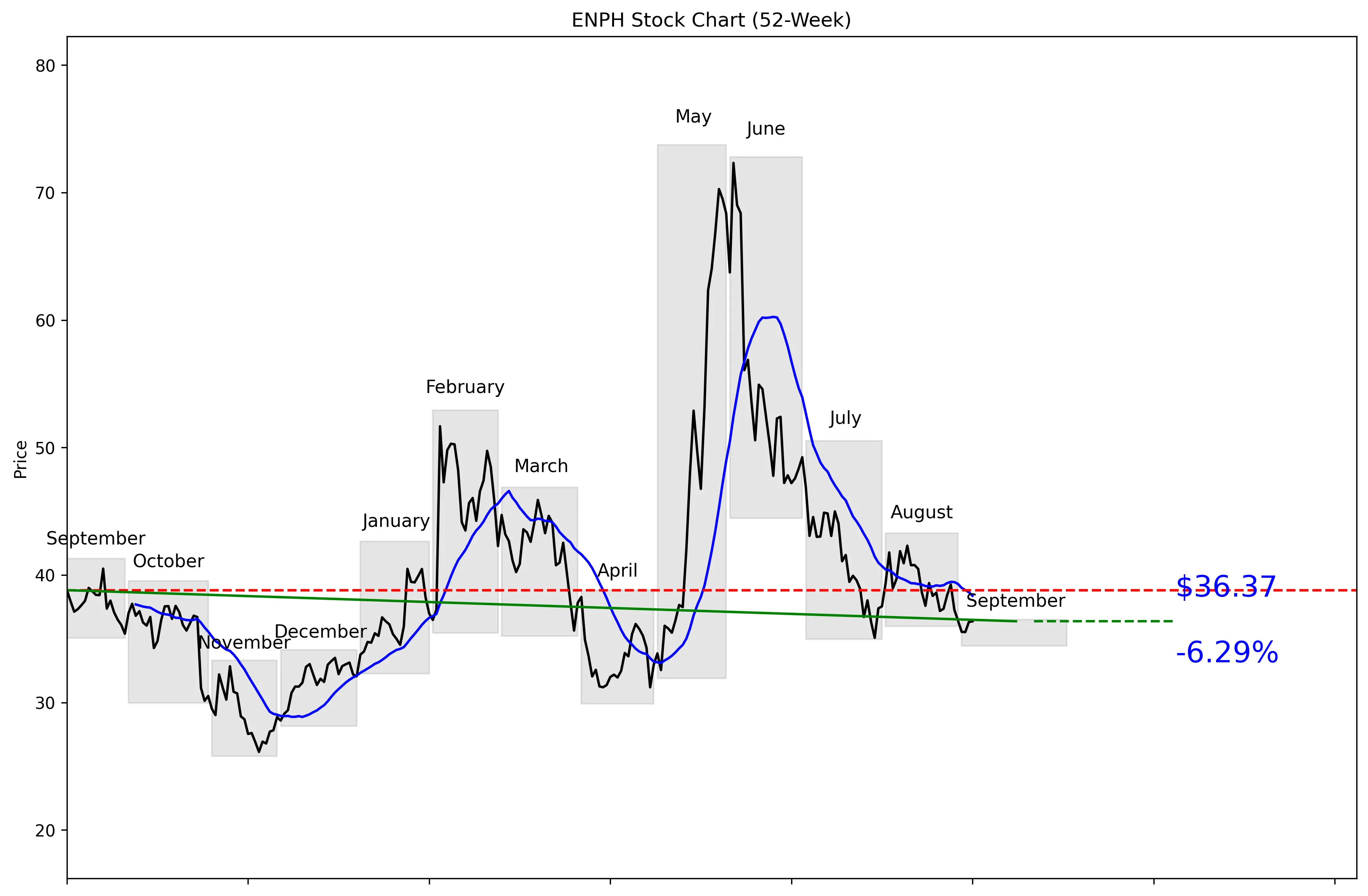 ENPH 52-Week Stock Chart