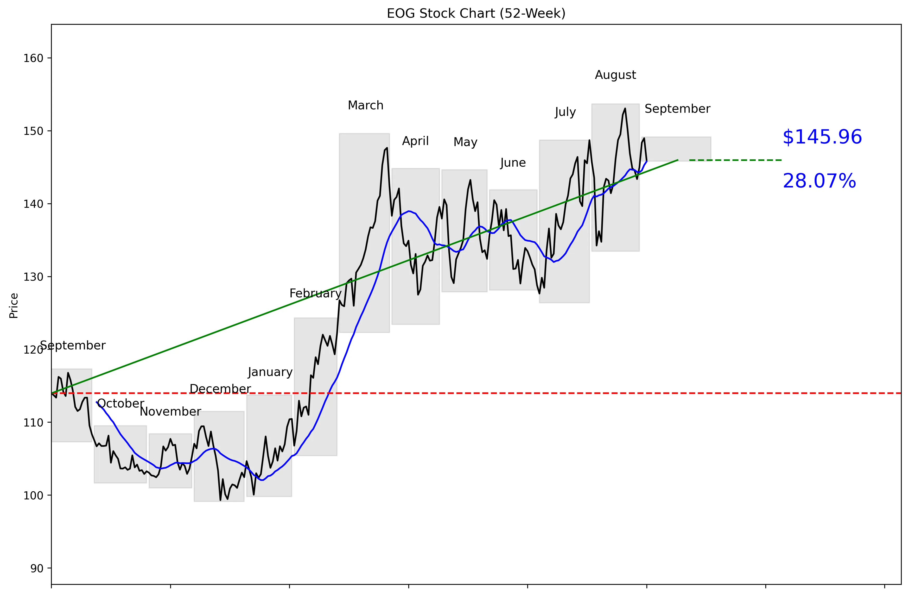 EOG 52-Week Stock Chart