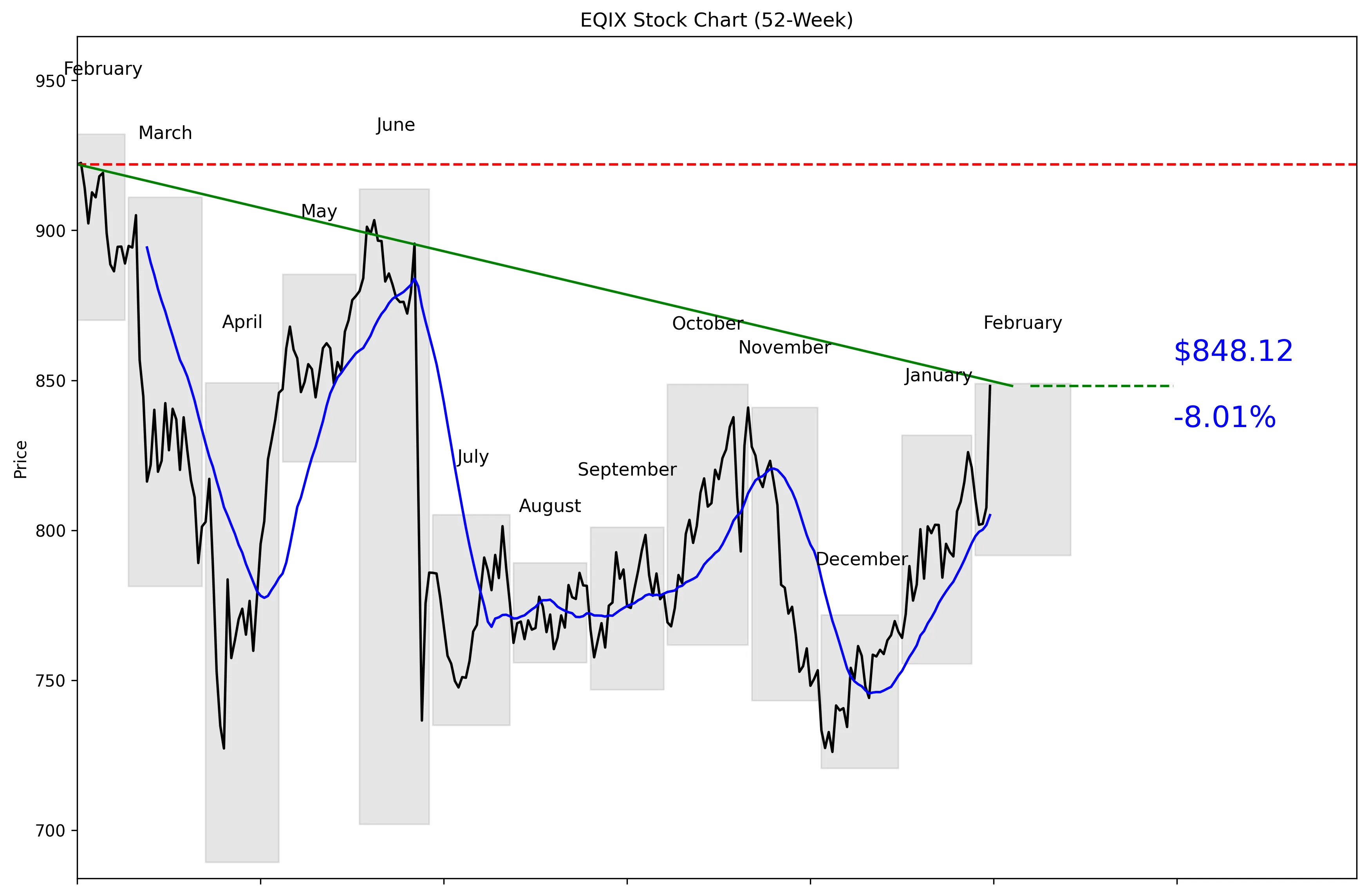 EQIX 52-Week Stock Chart