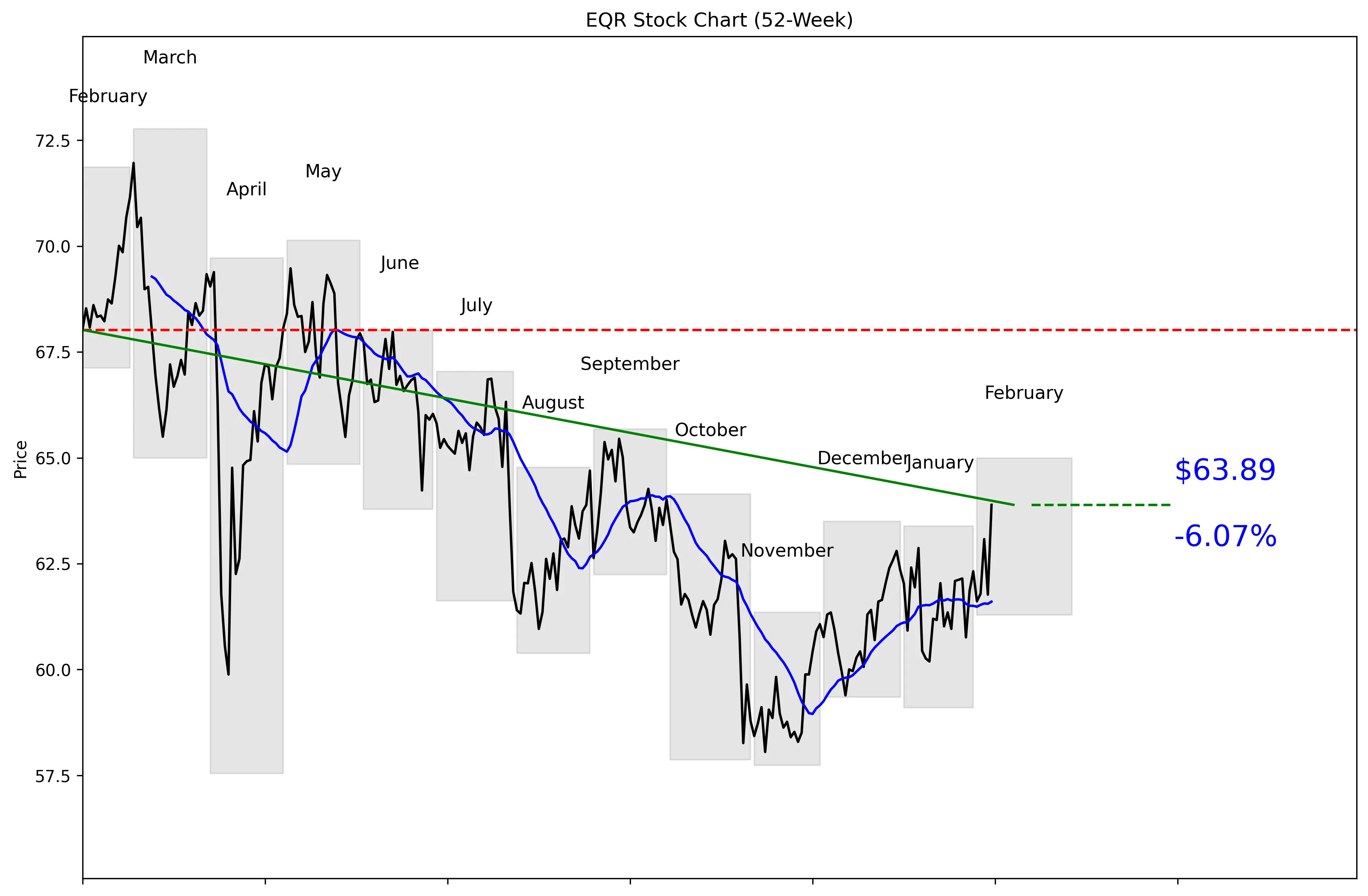 EQR 52-Week Stock Chart