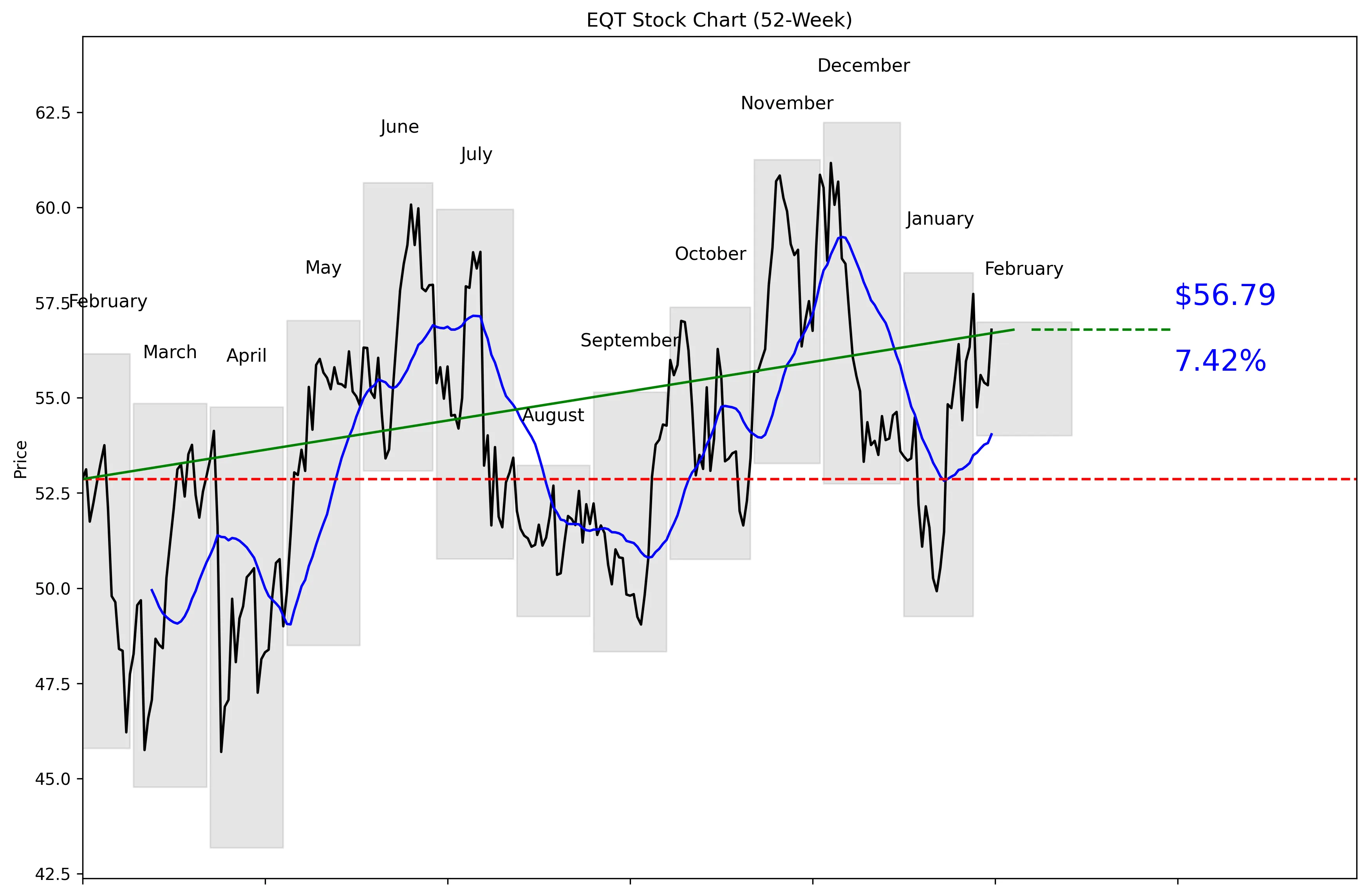 EQT 52-Week Stock Chart