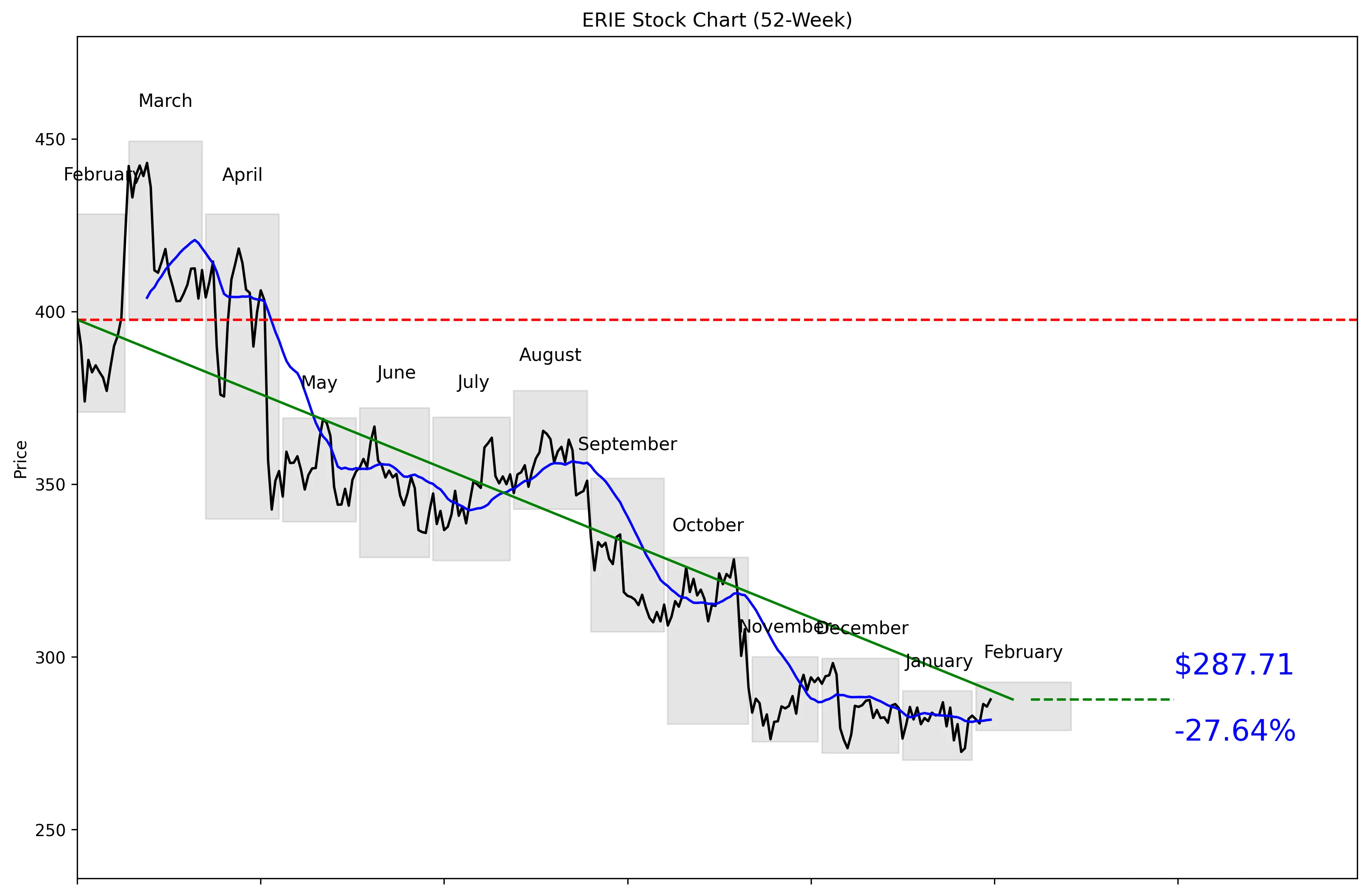 ERIE 52-Week Stock Chart