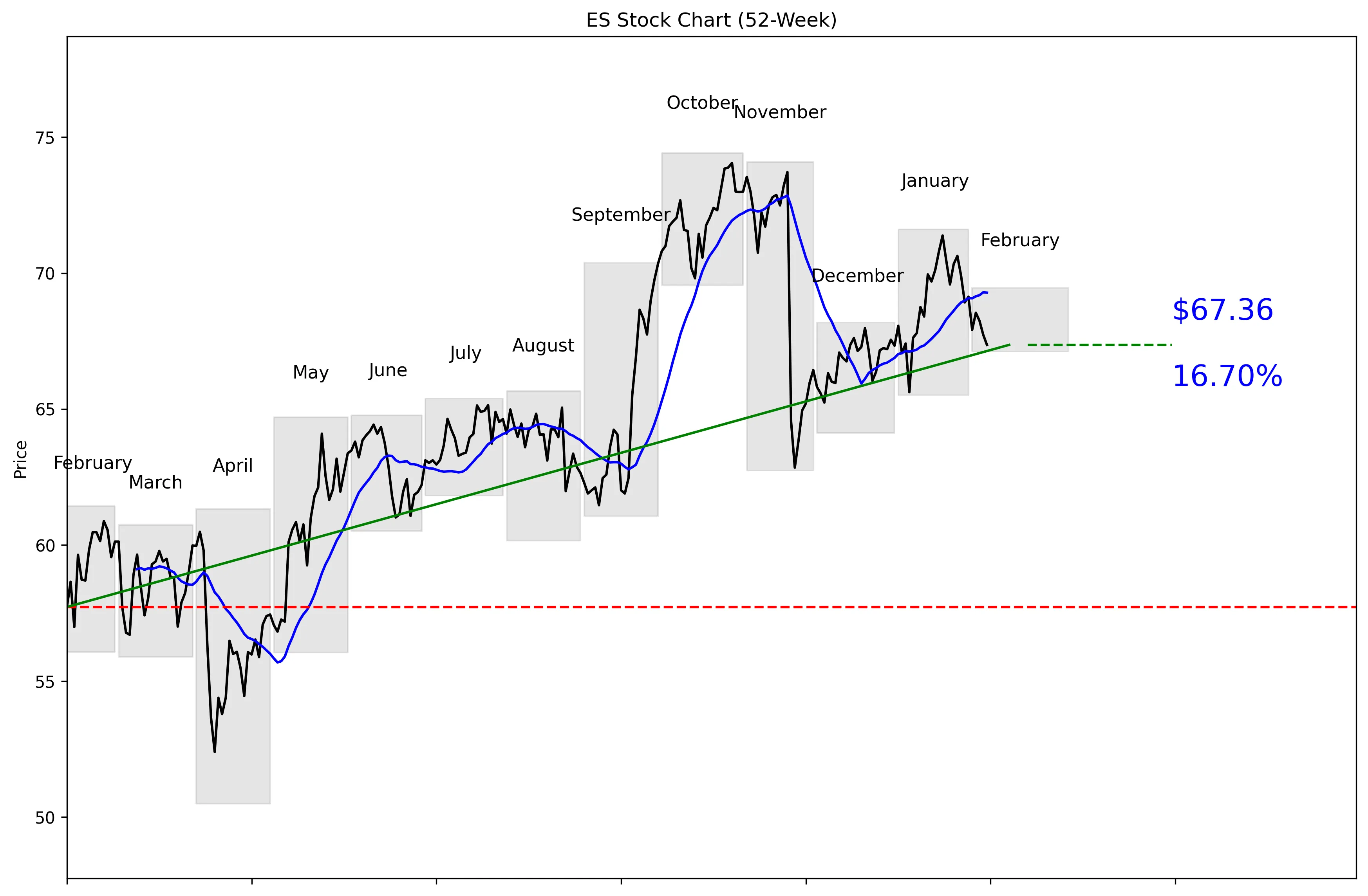 ES 52-Week Stock Chart