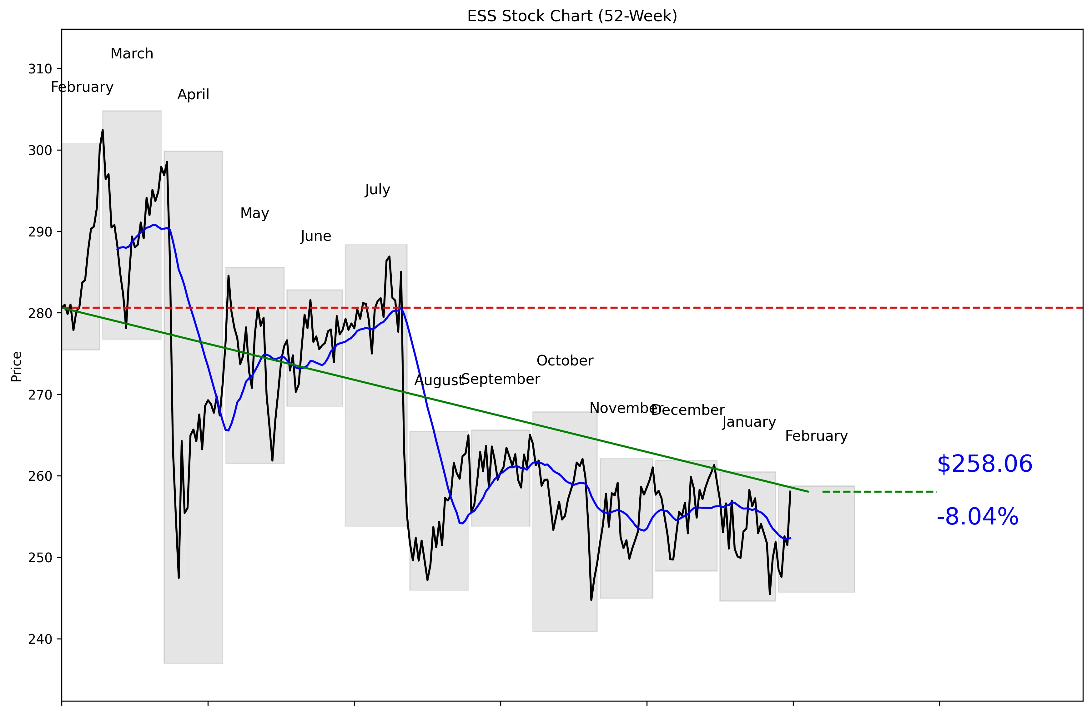 ESS 52-Week Stock Chart