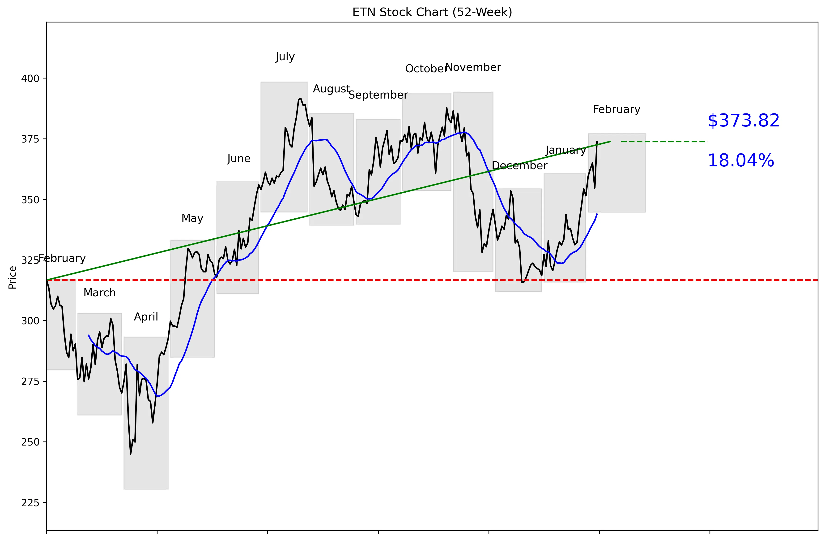 ETN 52-Week Stock Chart
