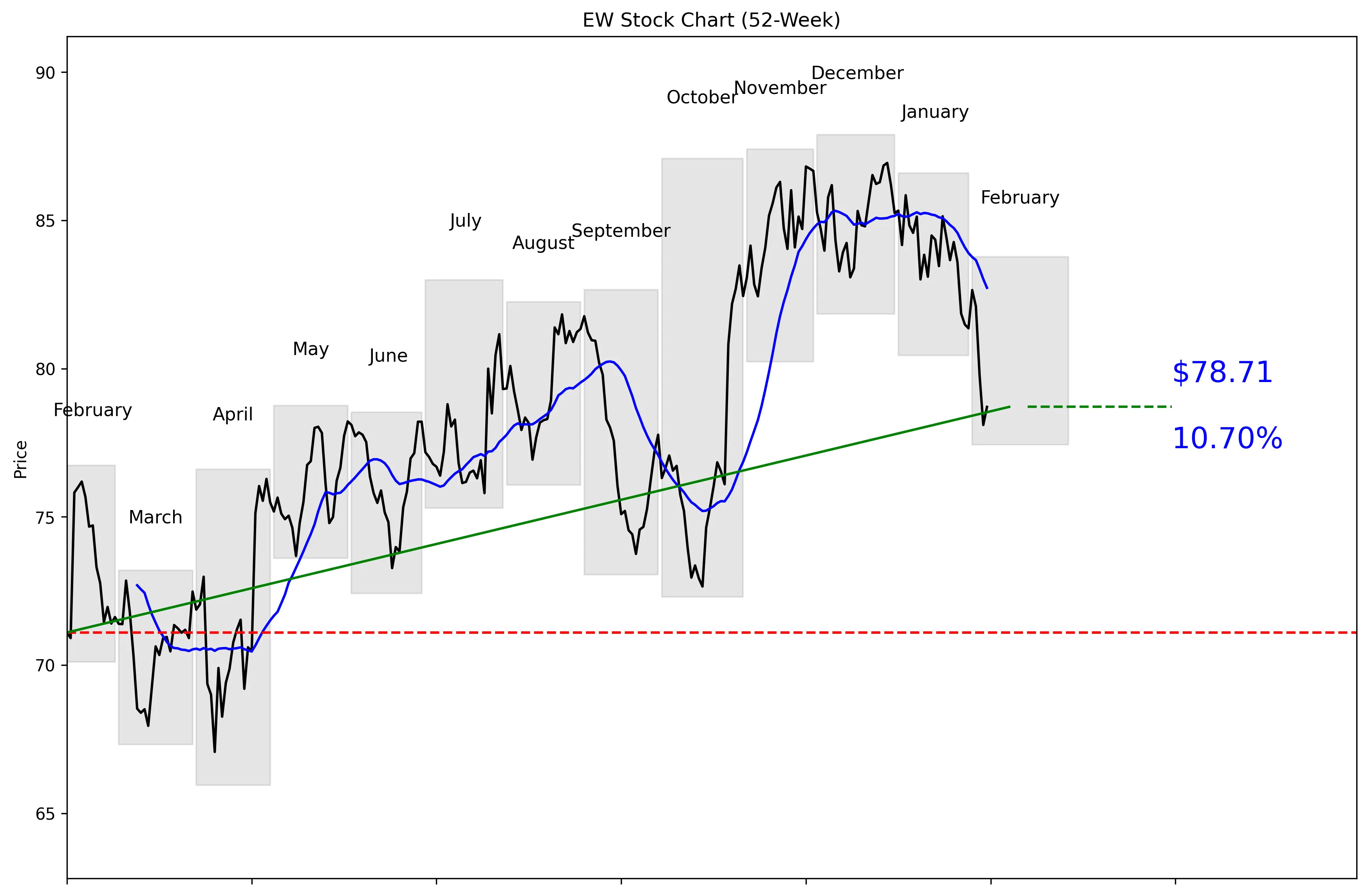 EW 52-Week Stock Chart