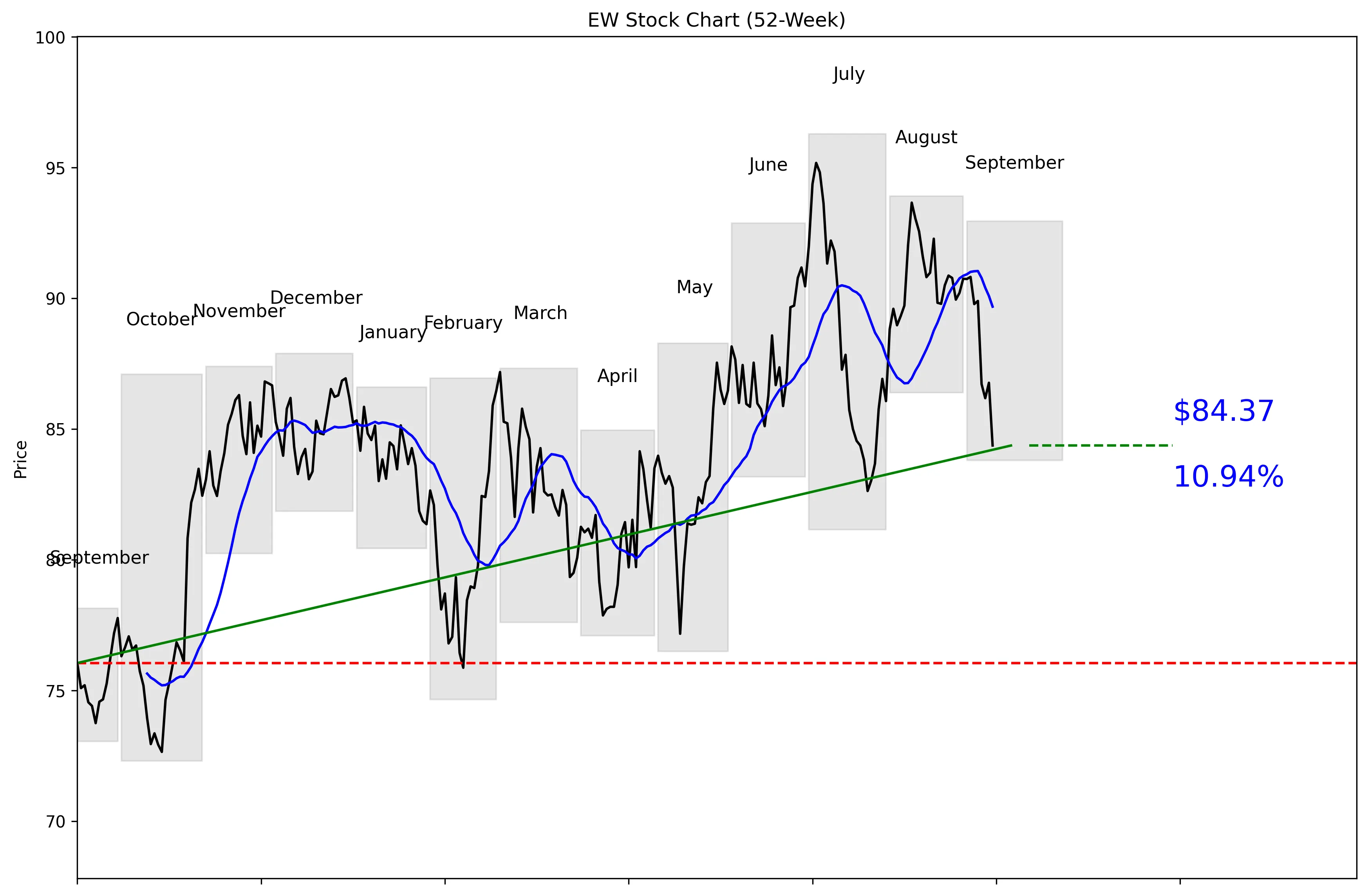 EW 52-Week Stock Chart