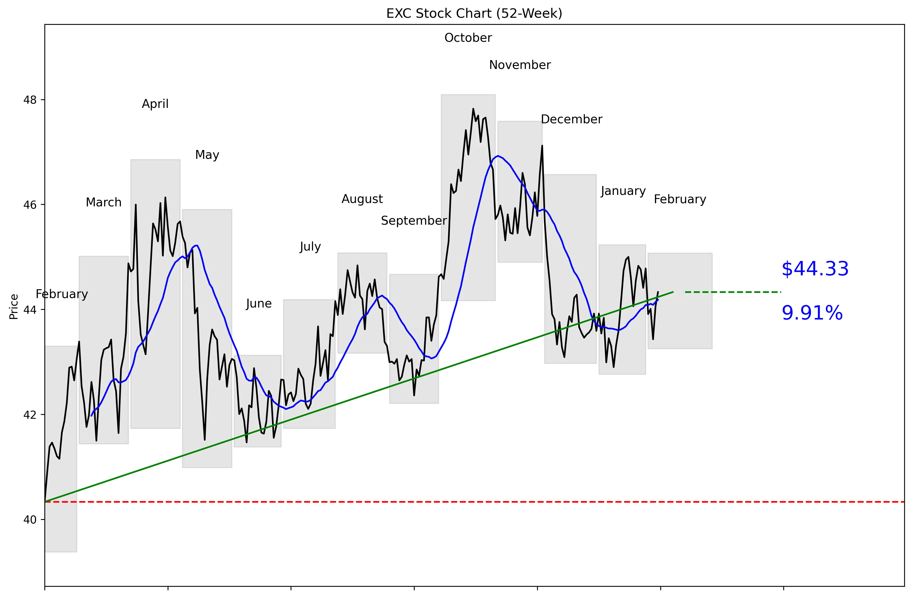 EXC 52-Week Stock Chart
