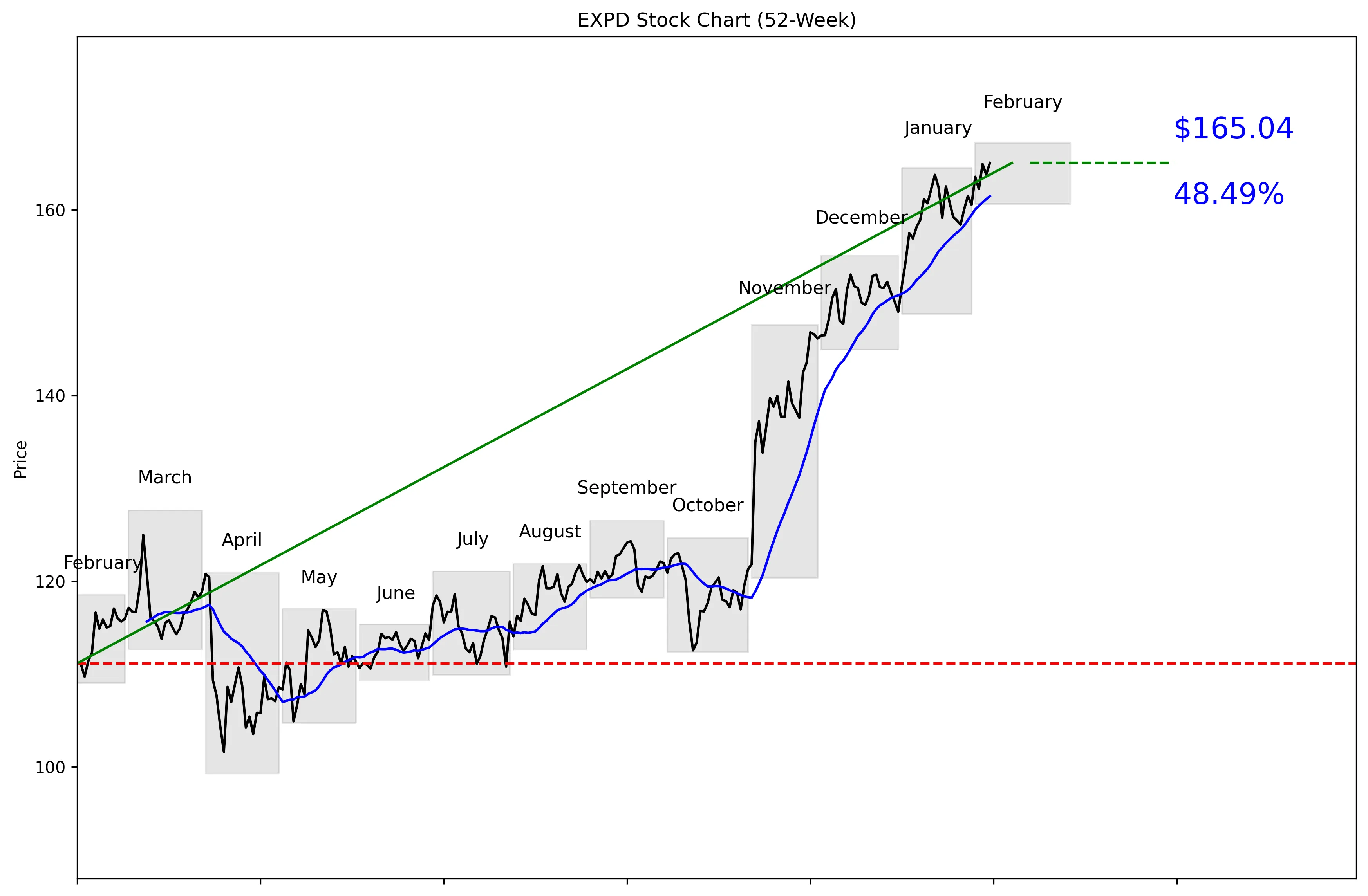 EXPD 52-Week Stock Chart