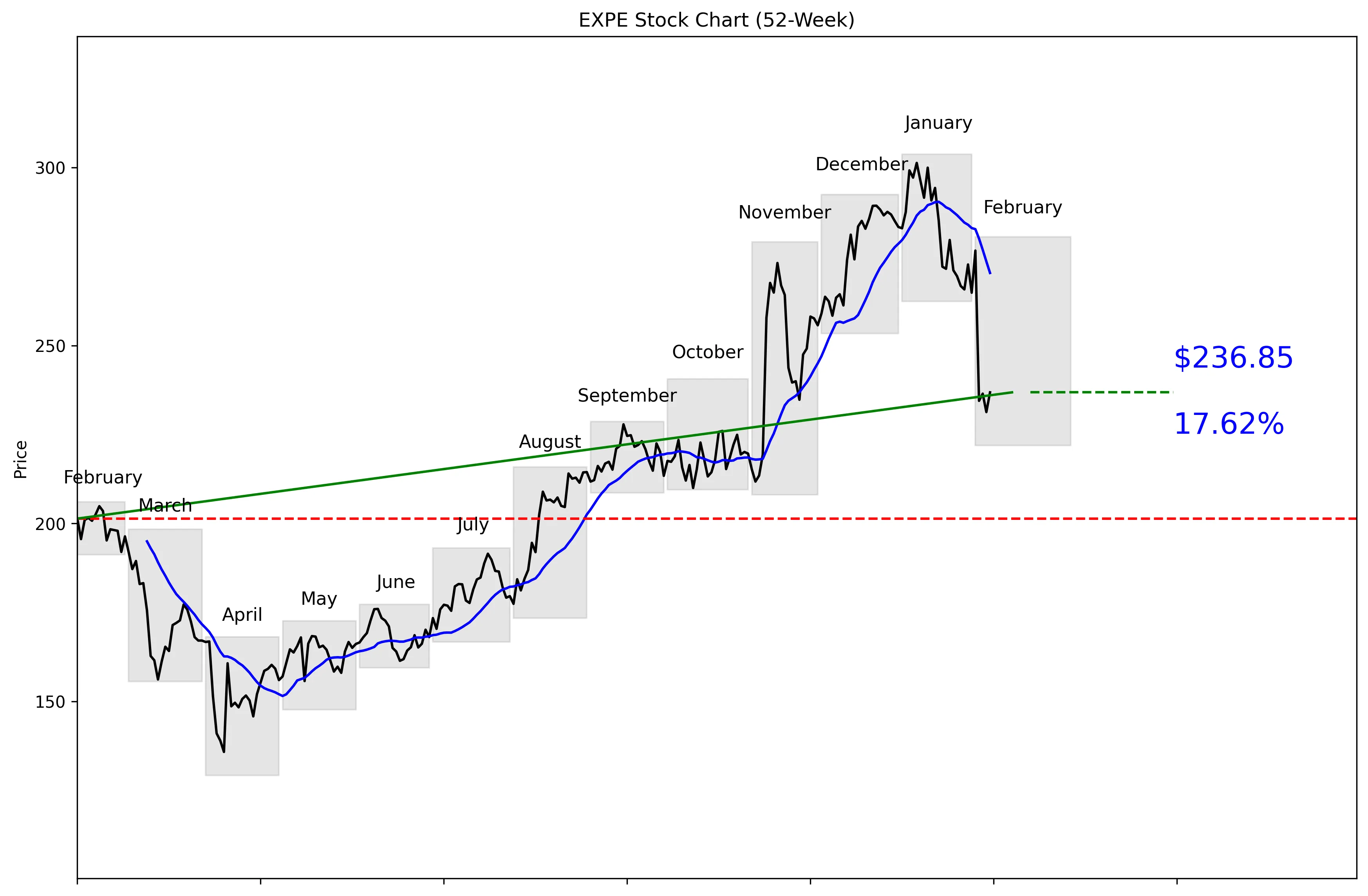 EXPE 52-Week Stock Chart