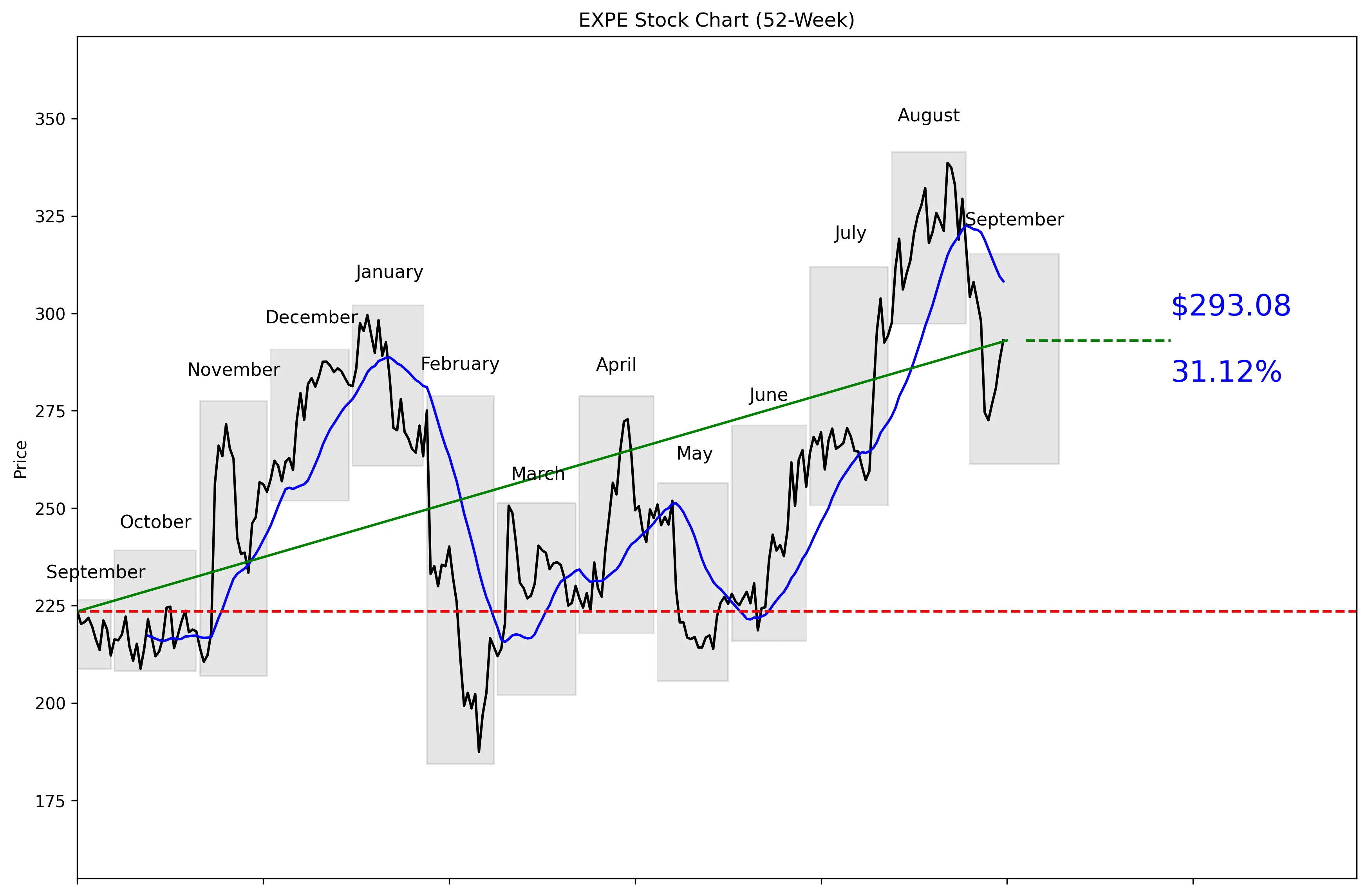 EXPE 52-Week Stock Chart