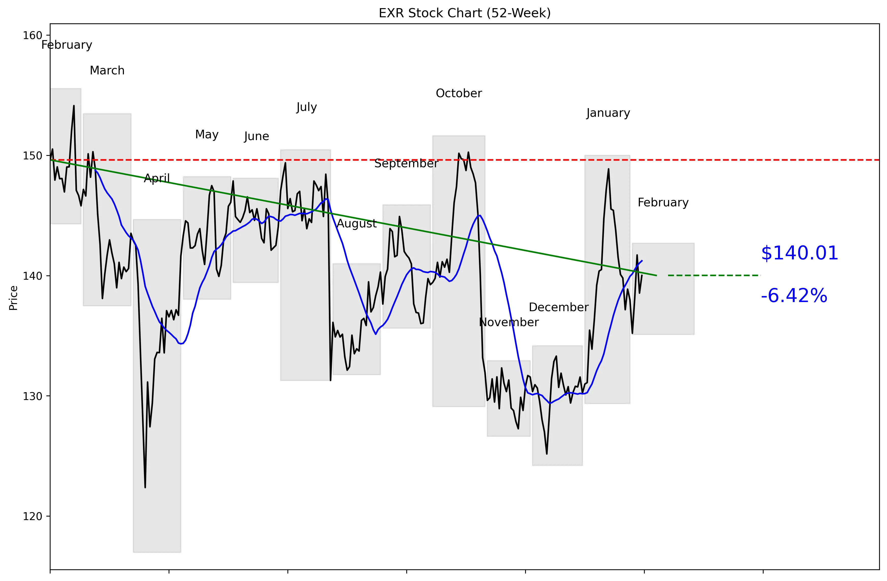 EXR 52-Week Stock Chart