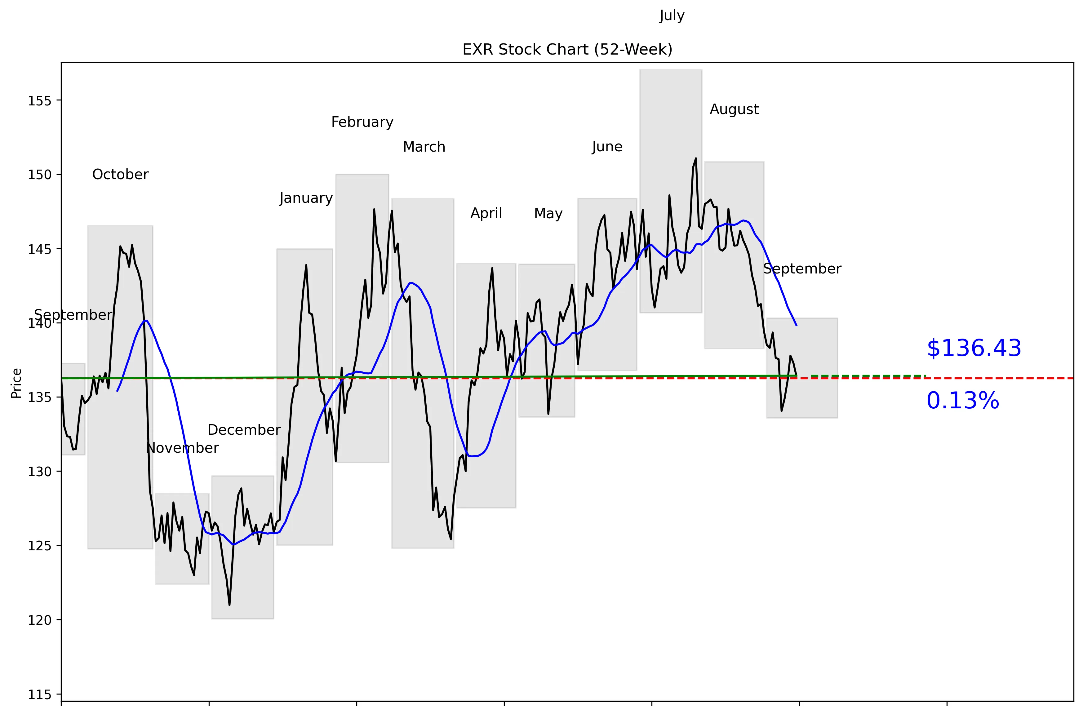 EXR 52-Week Stock Chart