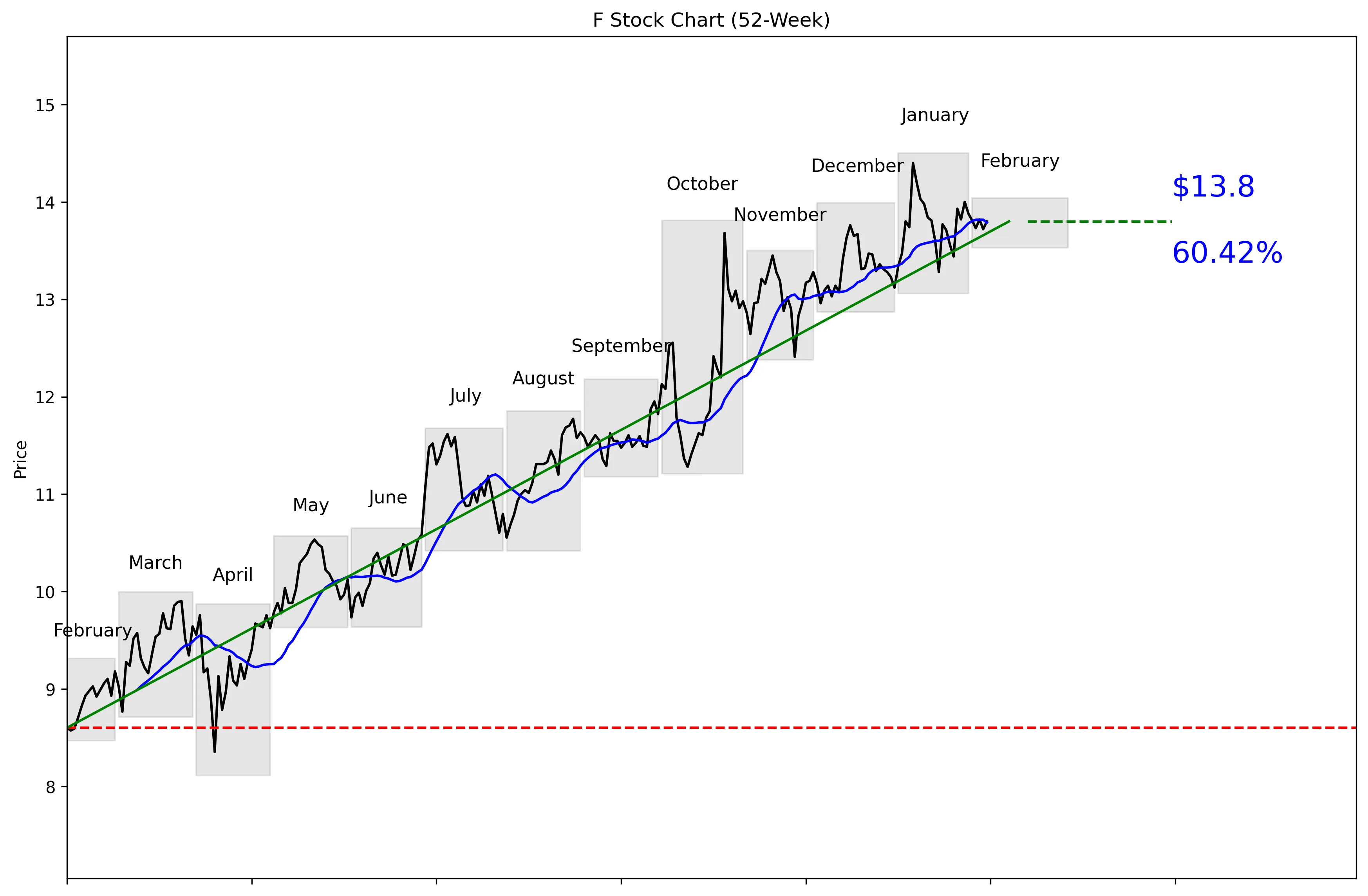 F 52-Week Stock Chart