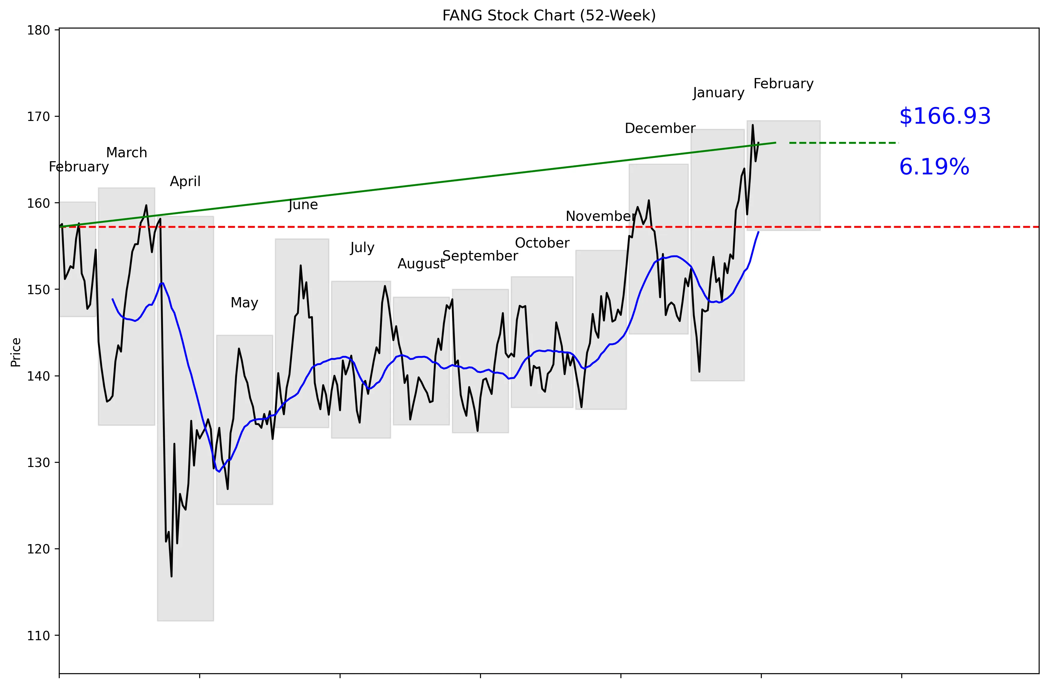 FANG 52-Week Stock Chart