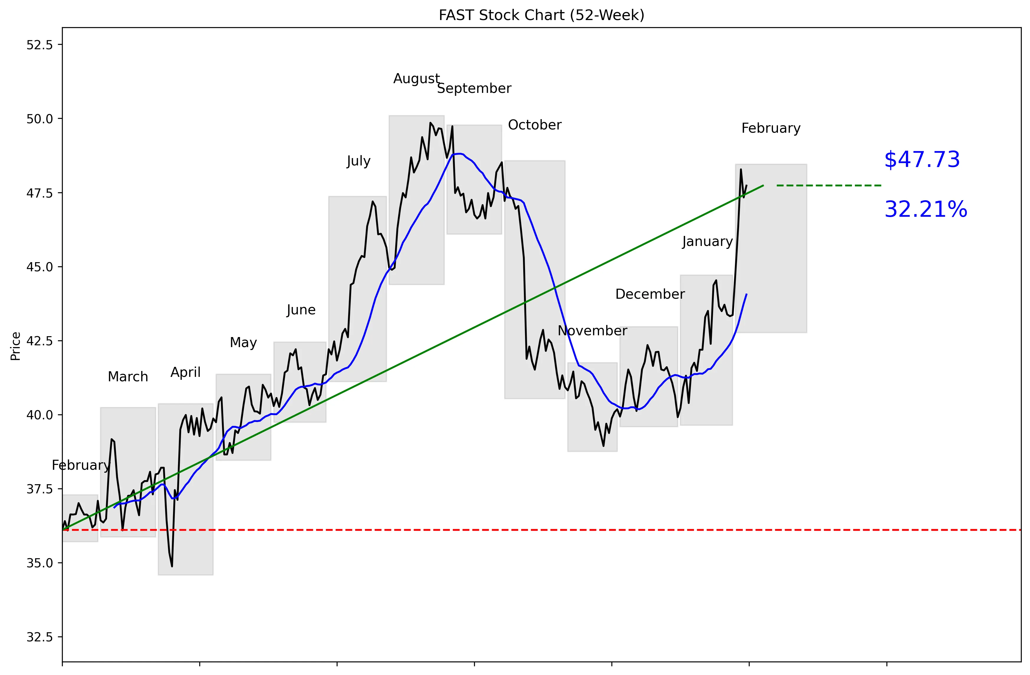FAST 52-Week Stock Chart