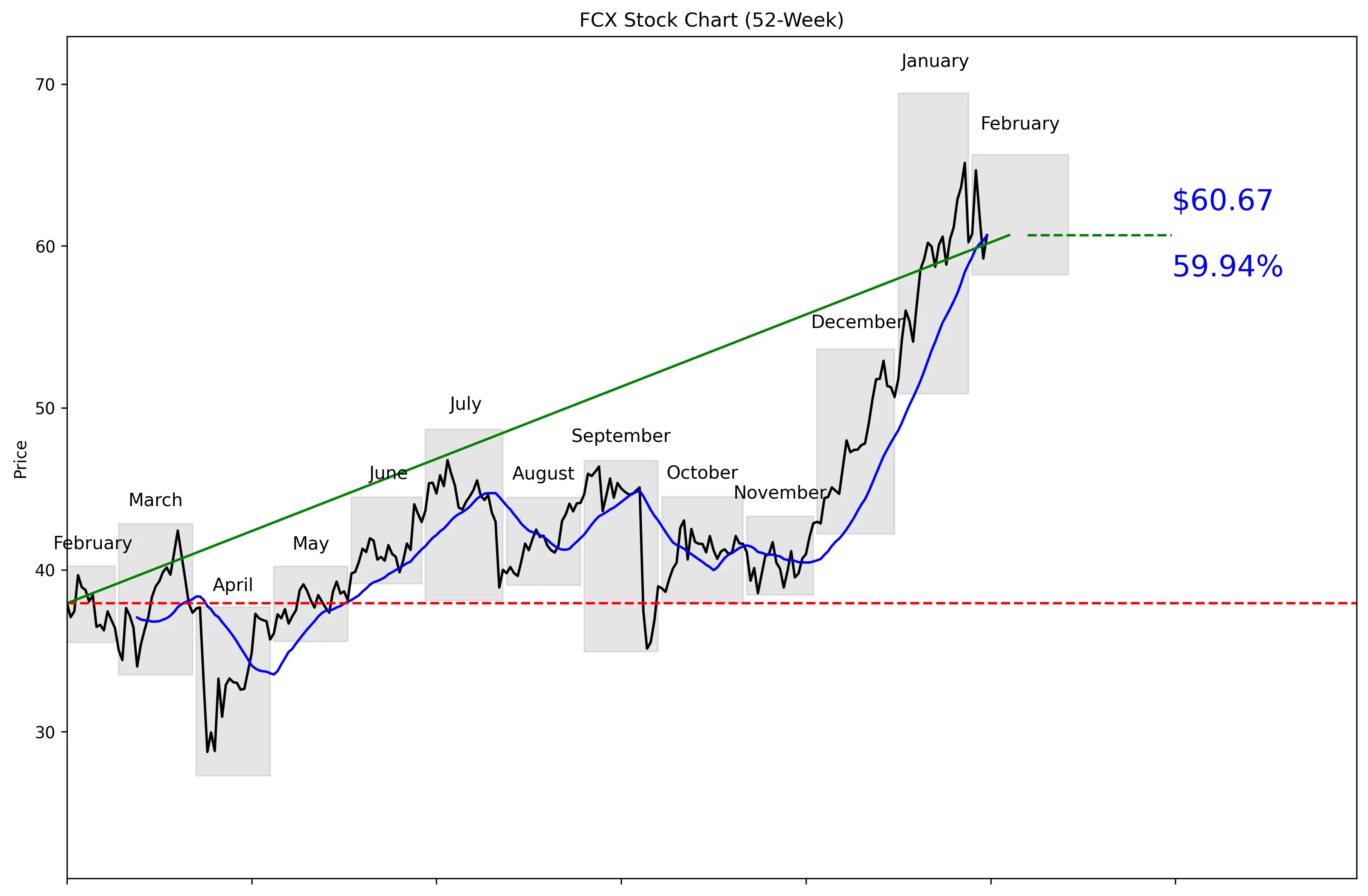 FCX 52-Week Stock Chart