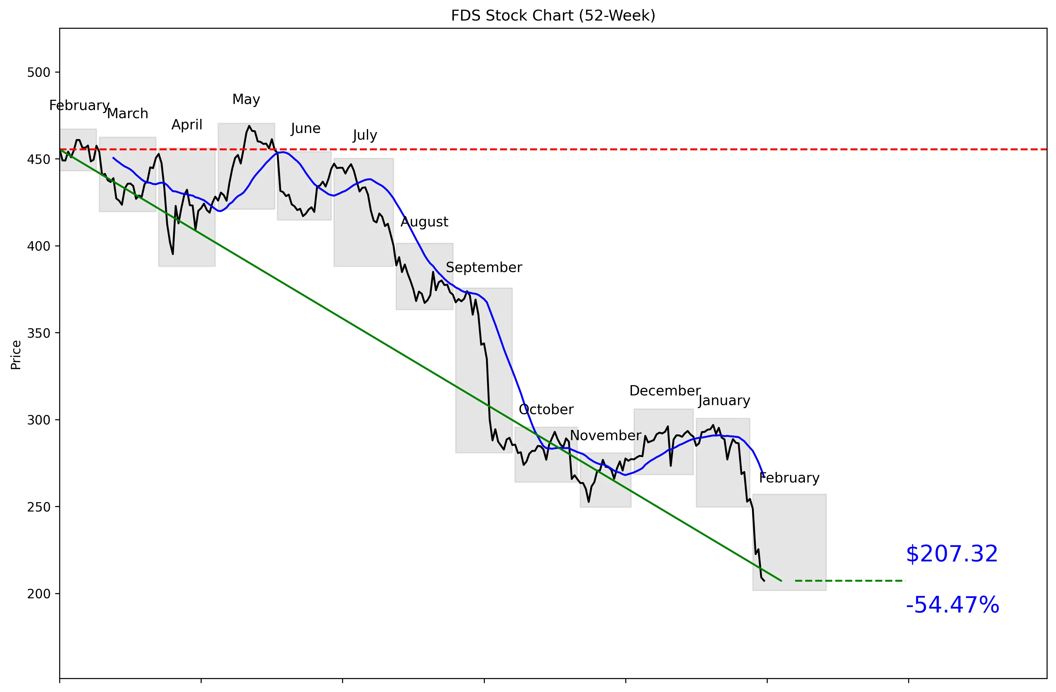 FDS 52-Week Stock Chart