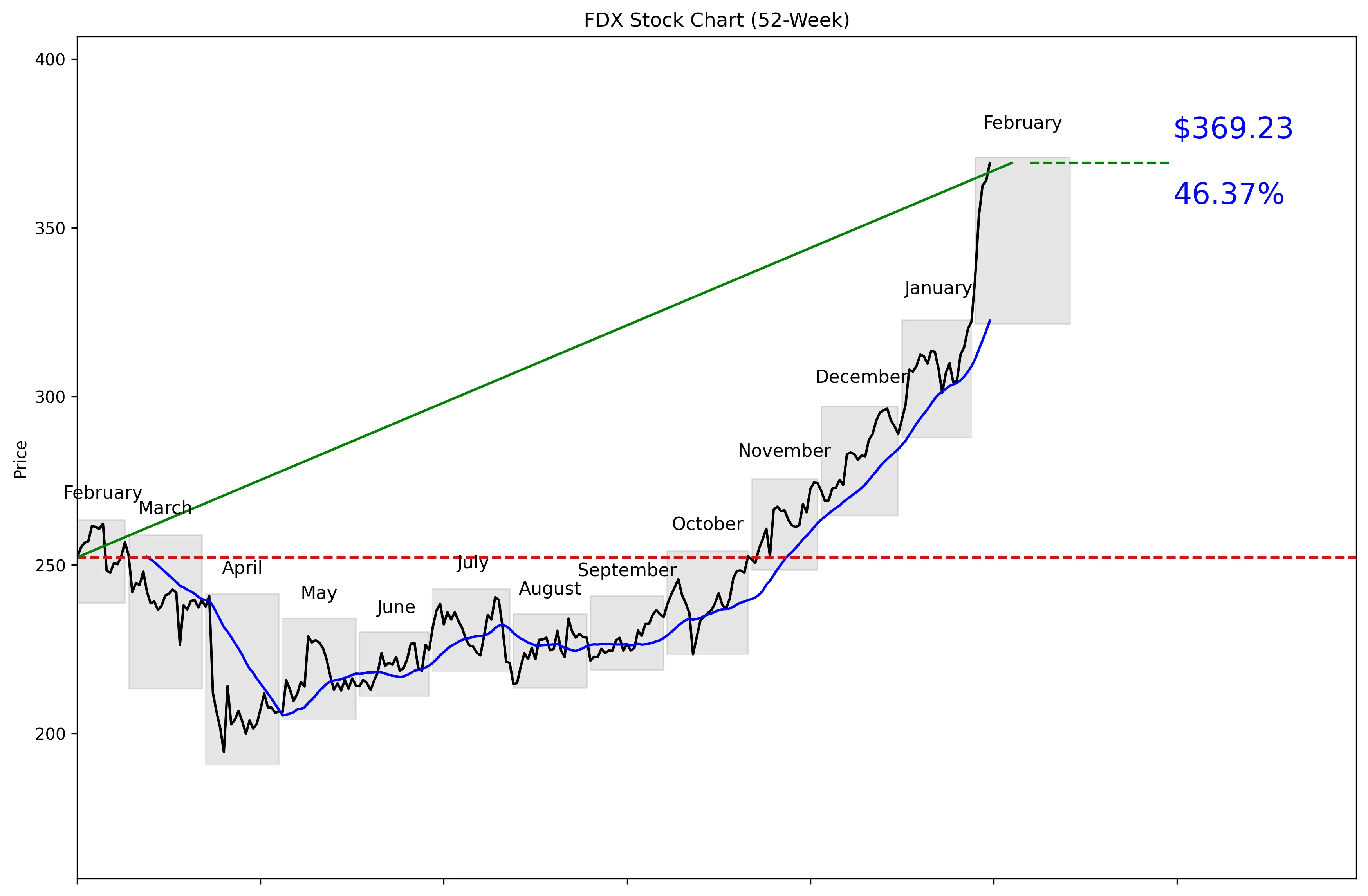FDX 52-Week Stock Chart