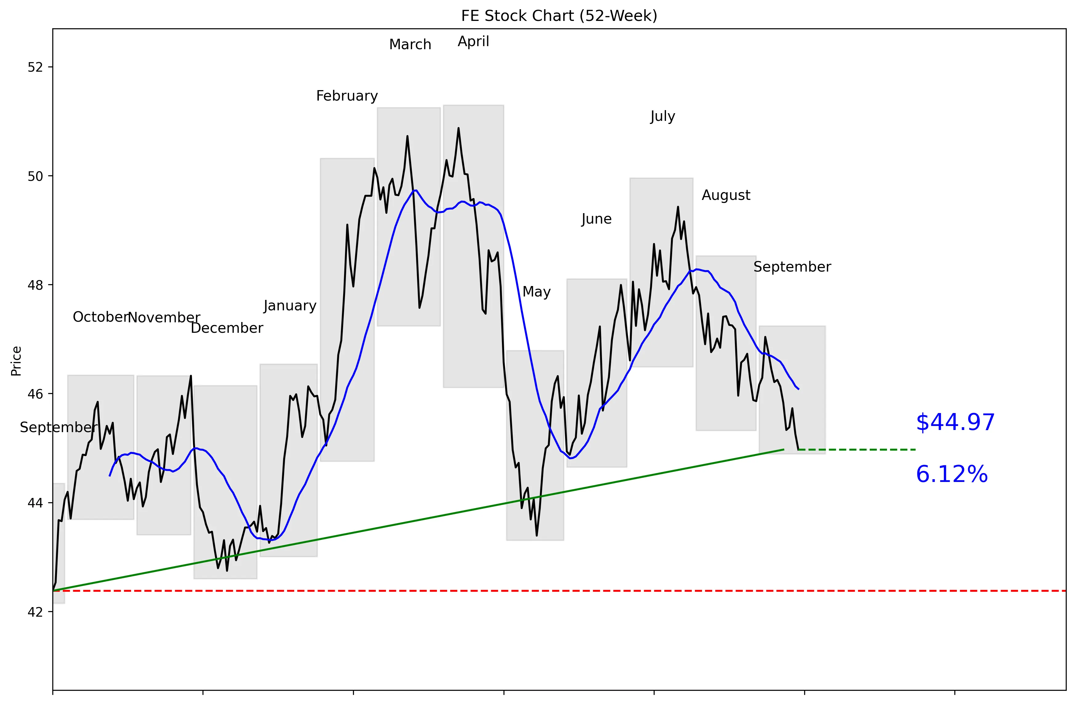 FE 52-Week Stock Chart