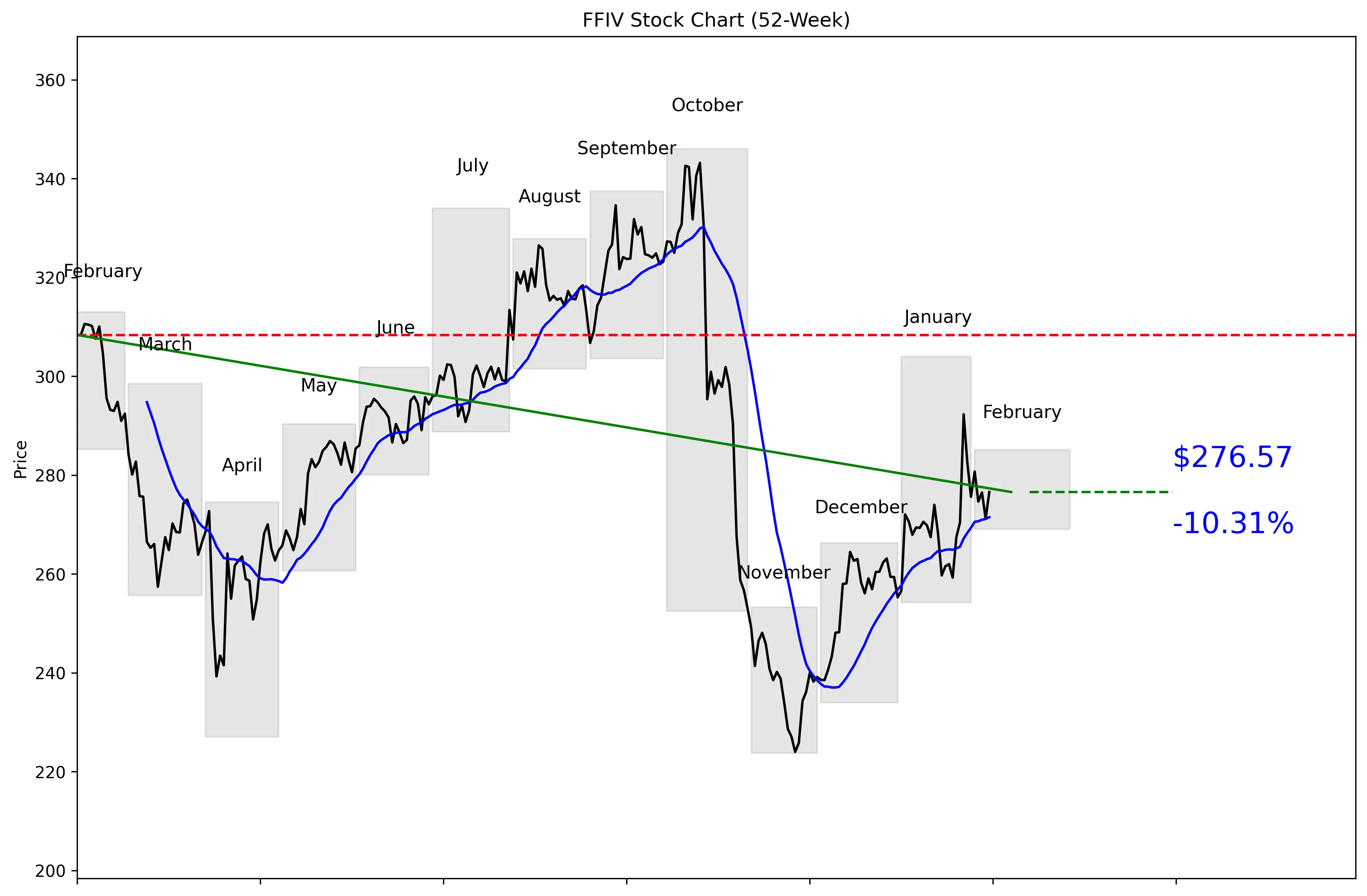 FFIV 52-Week Stock Chart