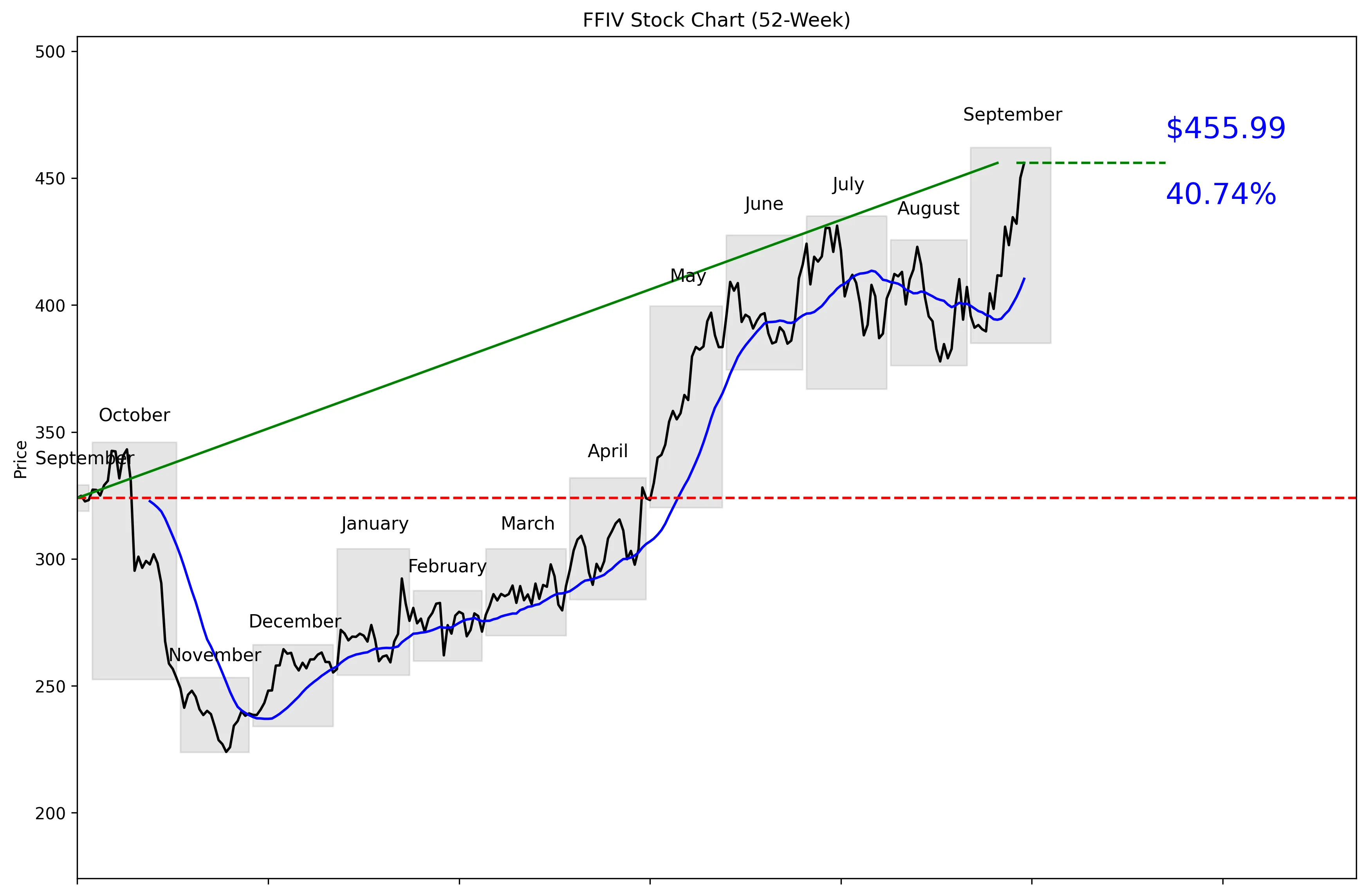 FFIV 52-Week Stock Chart