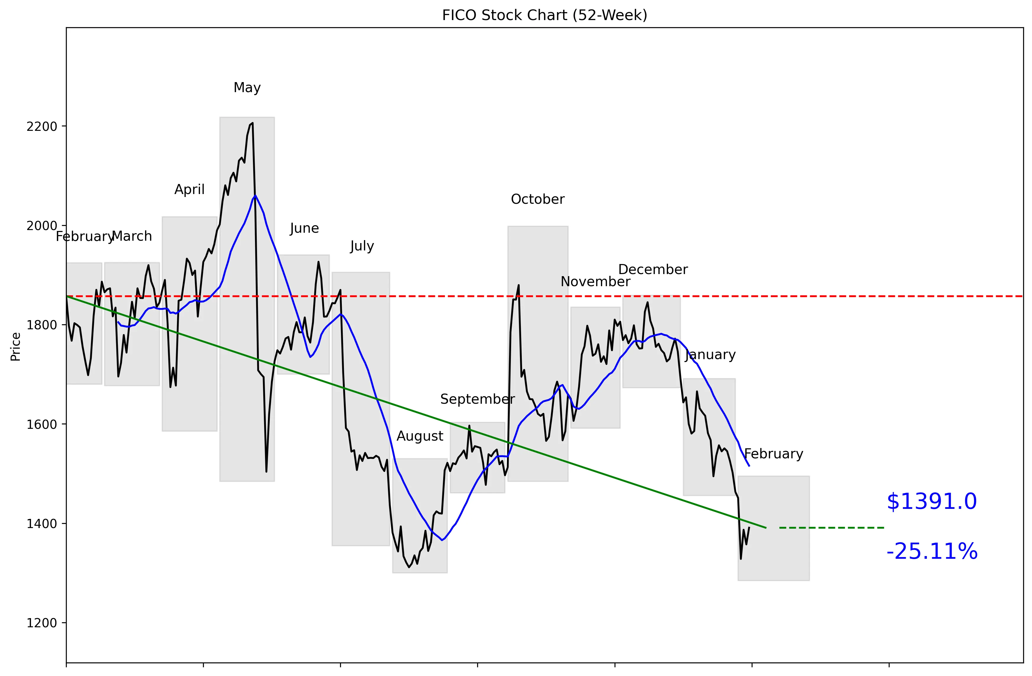 FICO 52-Week Stock Chart