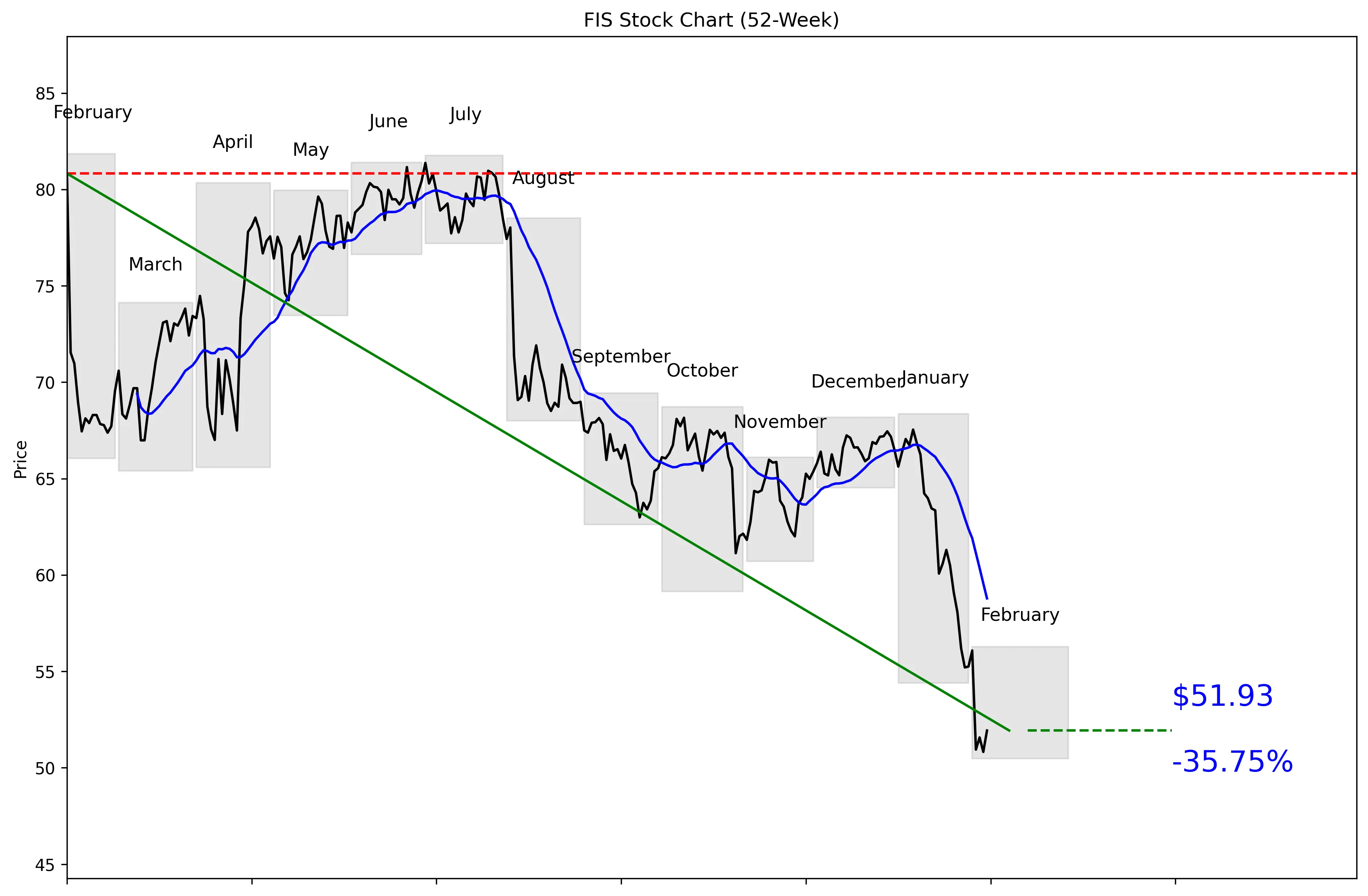 FIS 52-Week Stock Chart