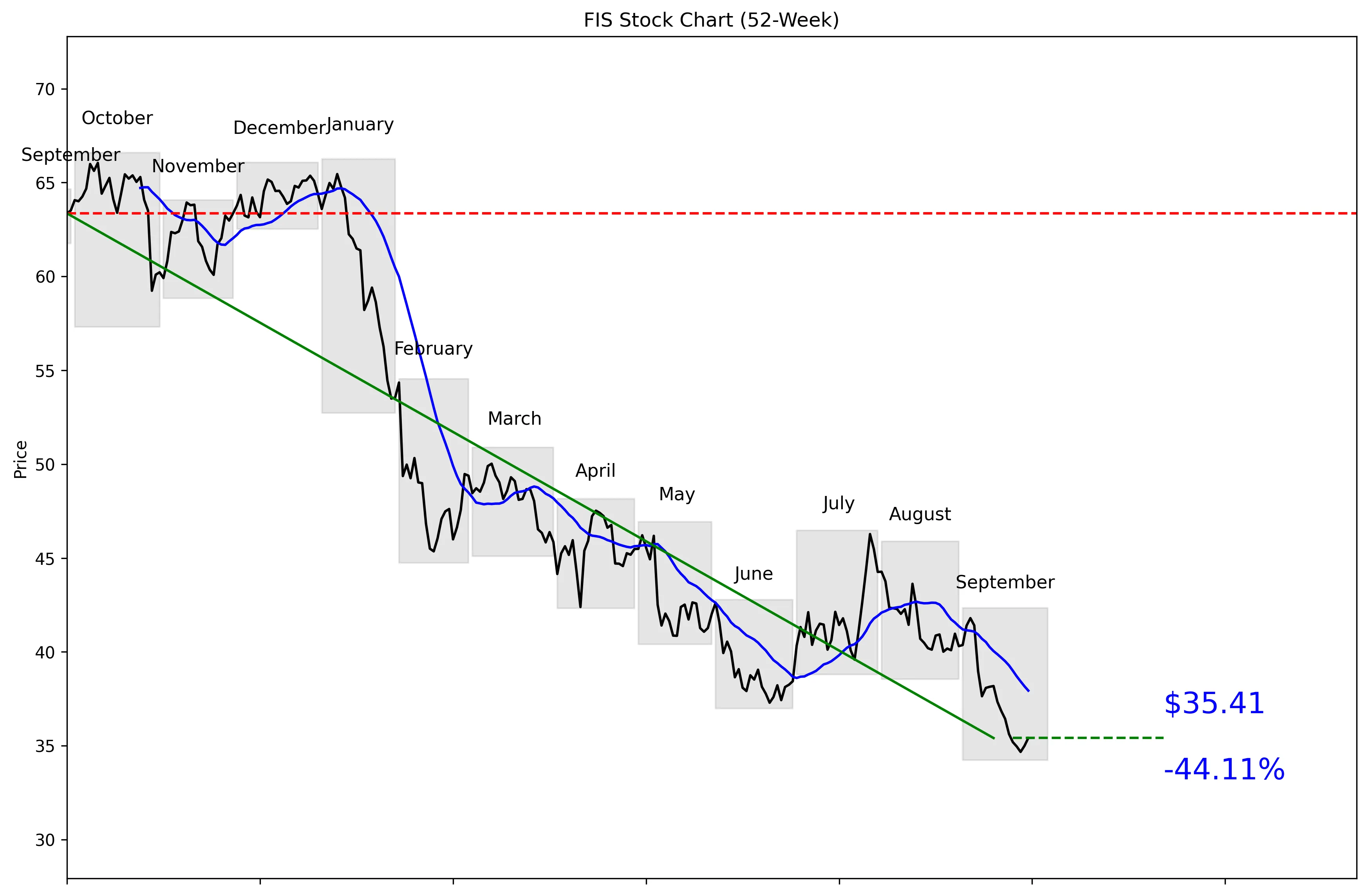 FIS 52-Week Stock Chart