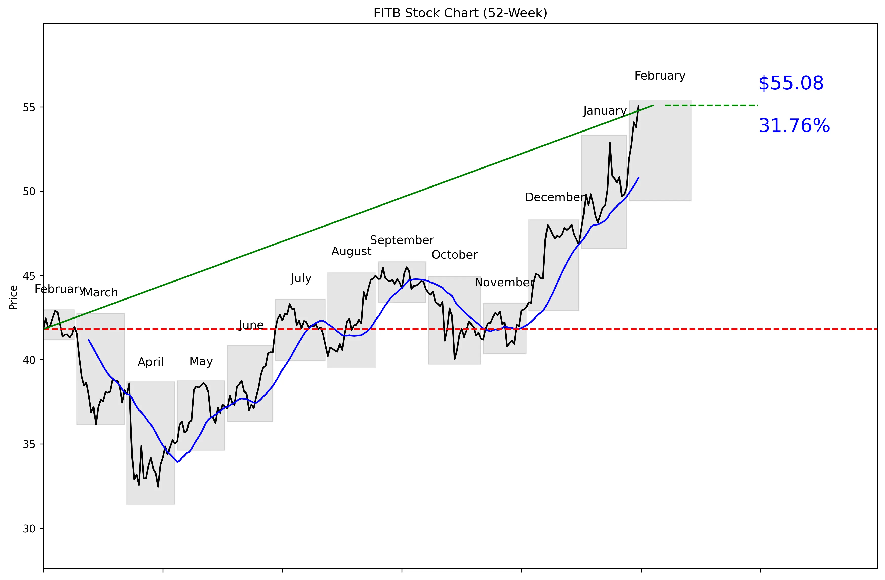 FITB 52-Week Stock Chart