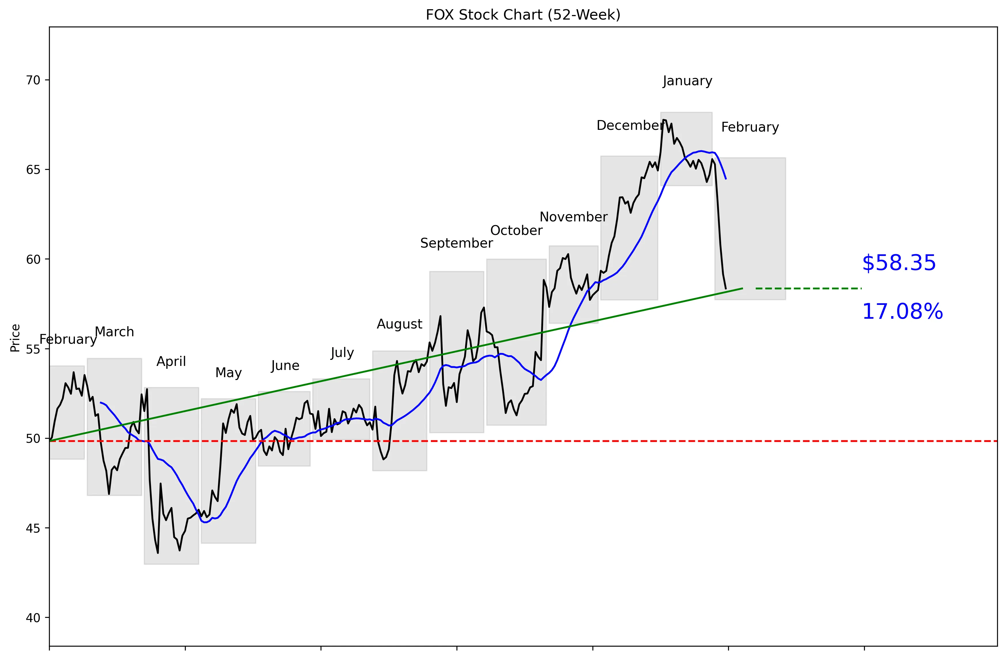 FOX 52-Week Stock Chart