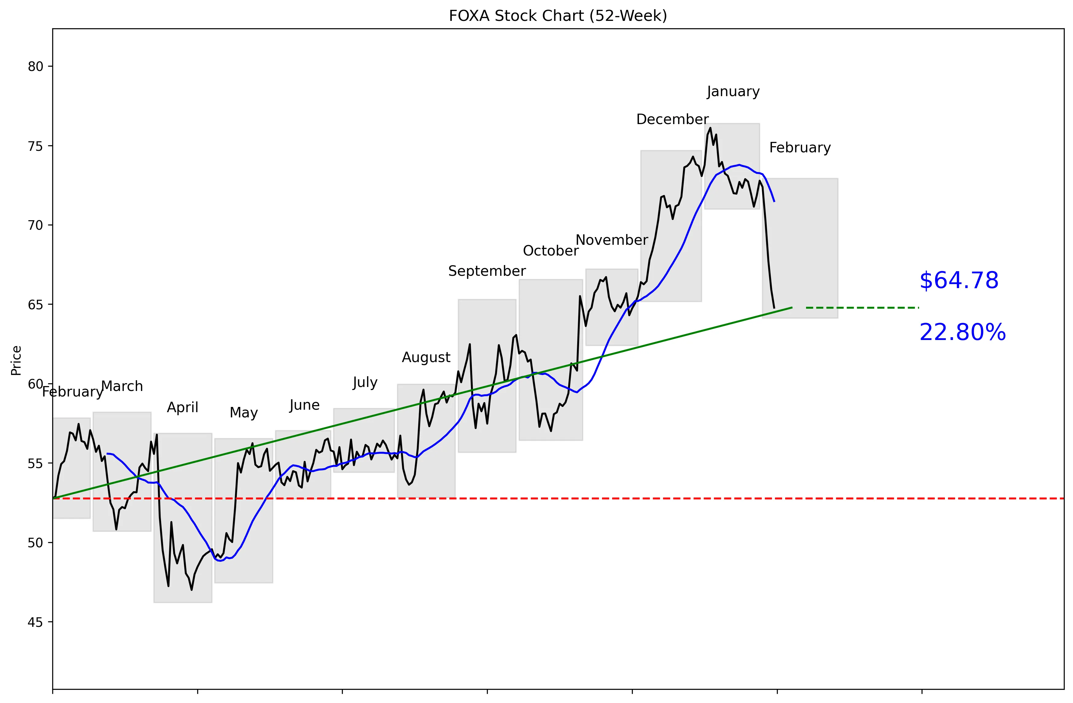 FOXA 52-Week Stock Chart