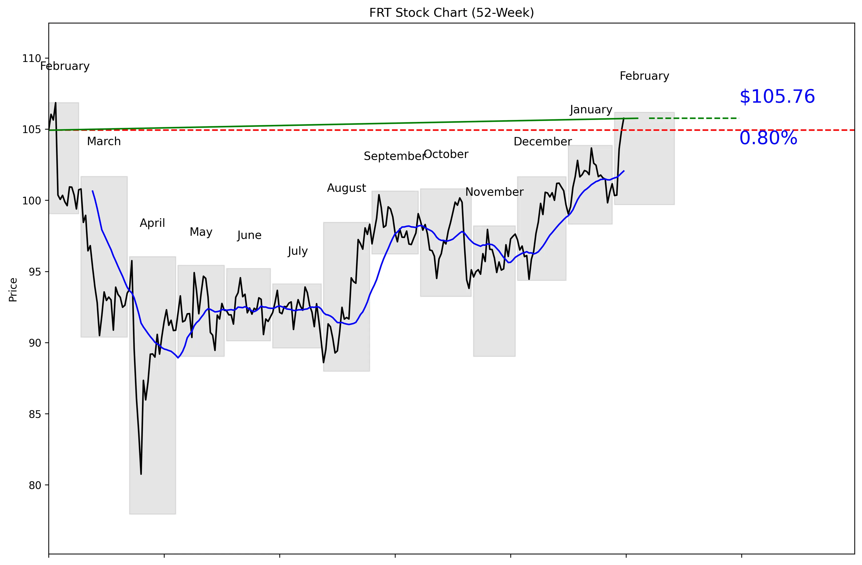 FRT 52-Week Stock Chart