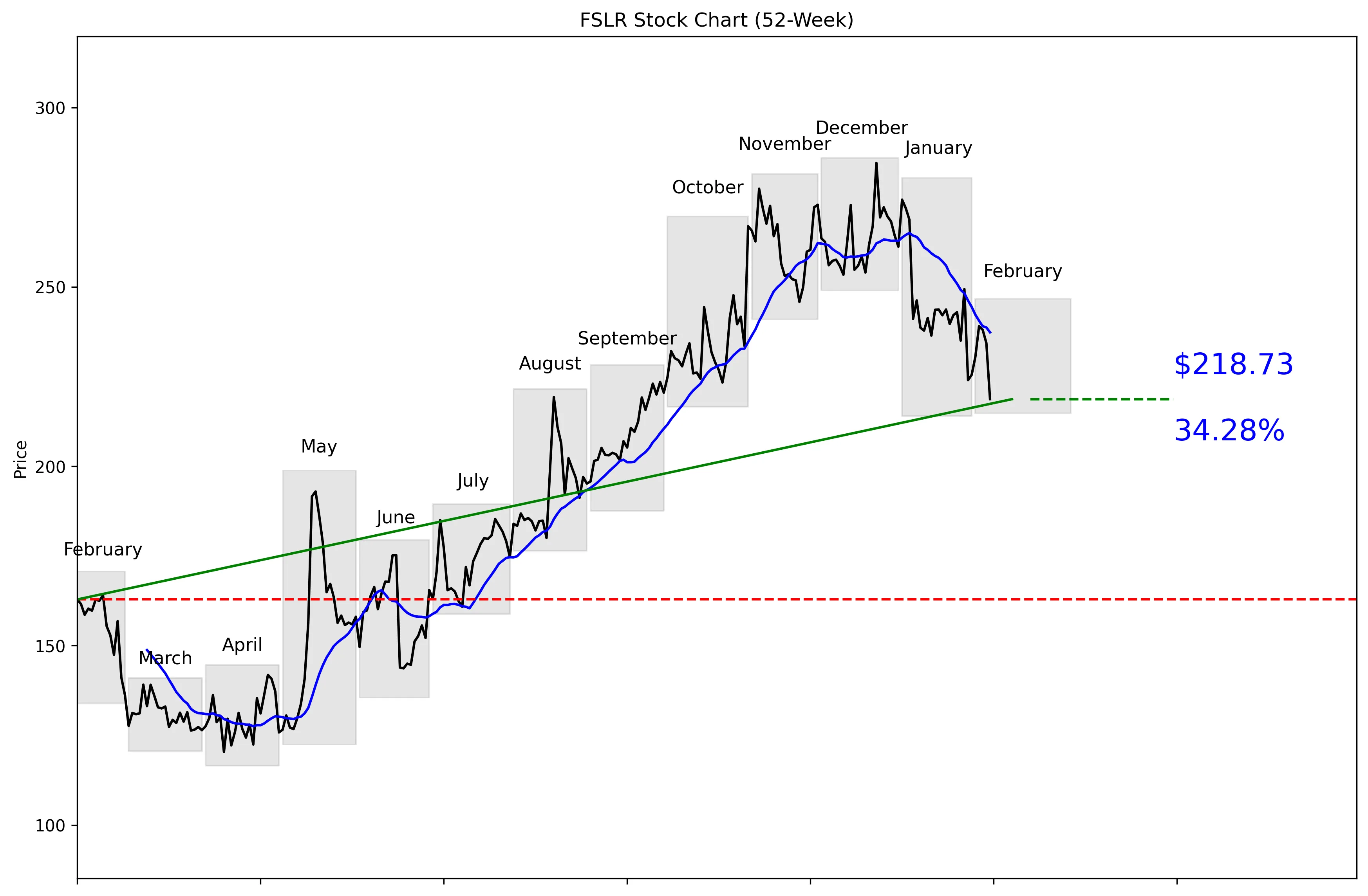 FSLR 52-Week Stock Chart