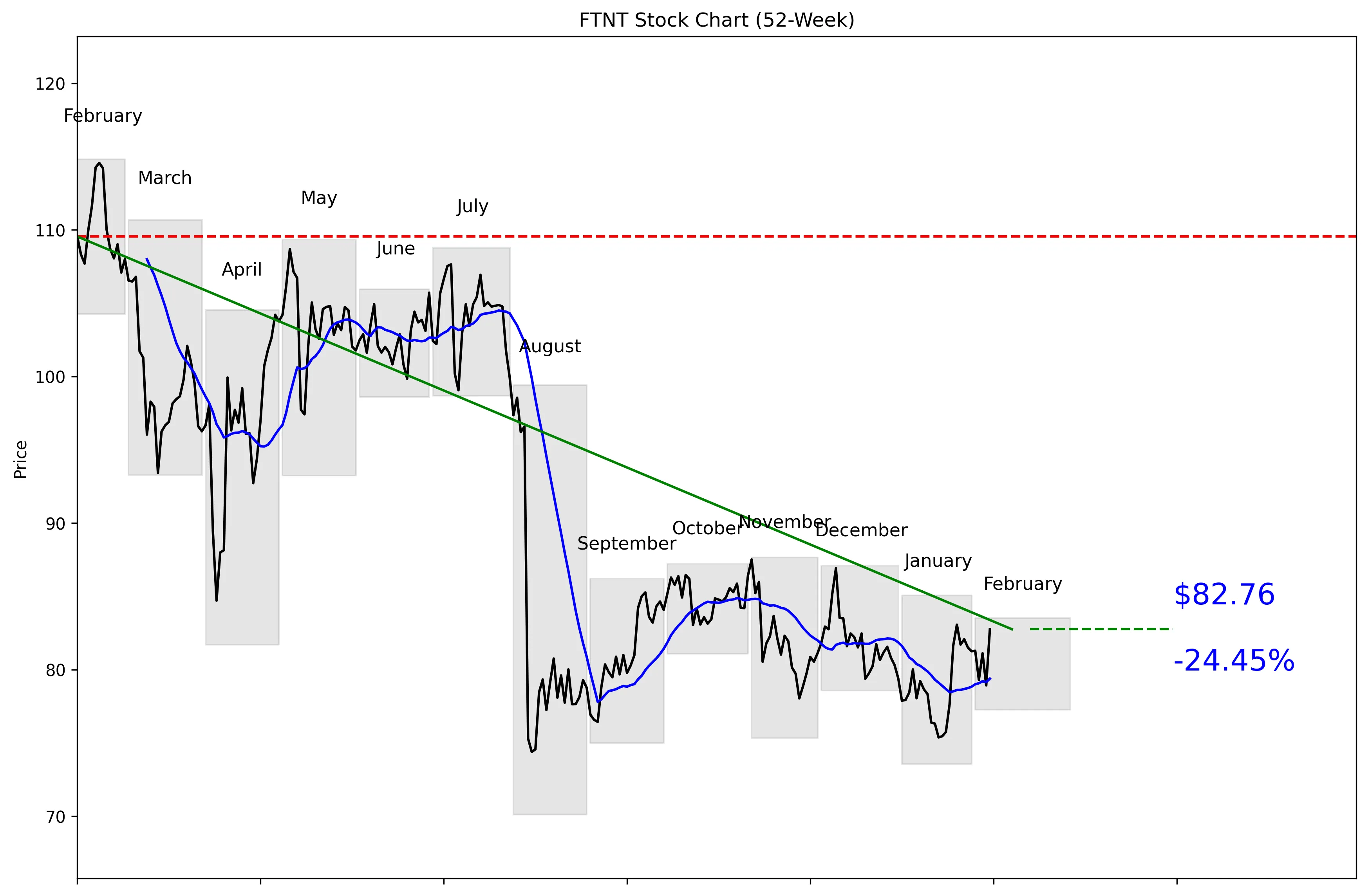 FTNT 52-Week Stock Chart