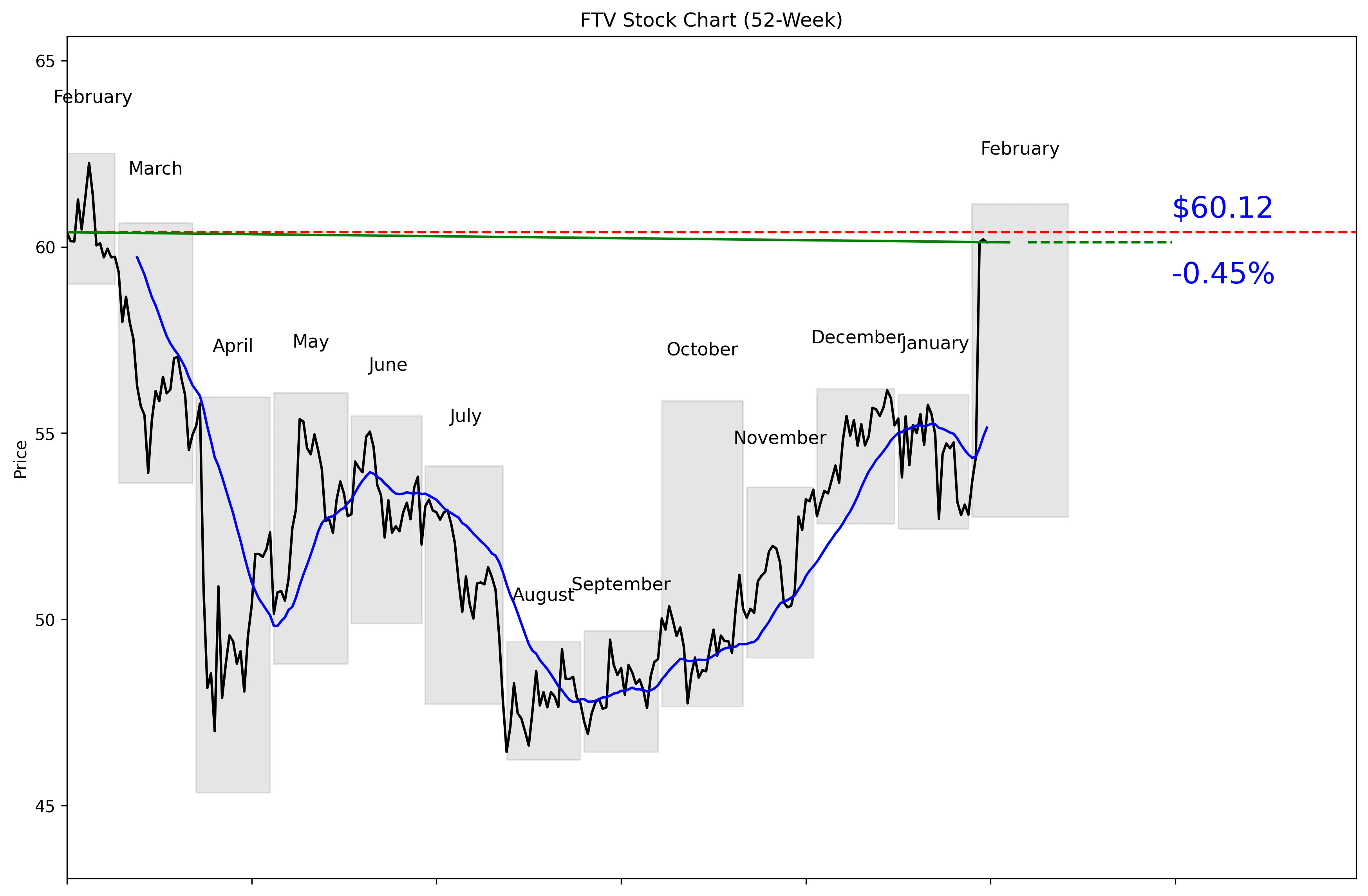 FTV 52-Week Stock Chart