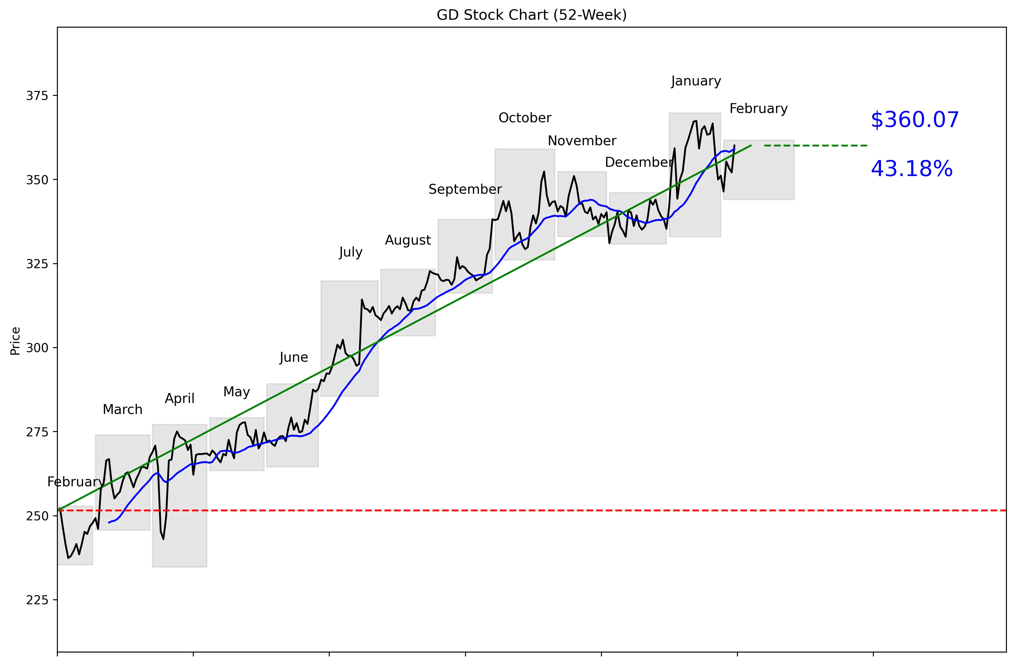 GD 52-Week Stock Chart