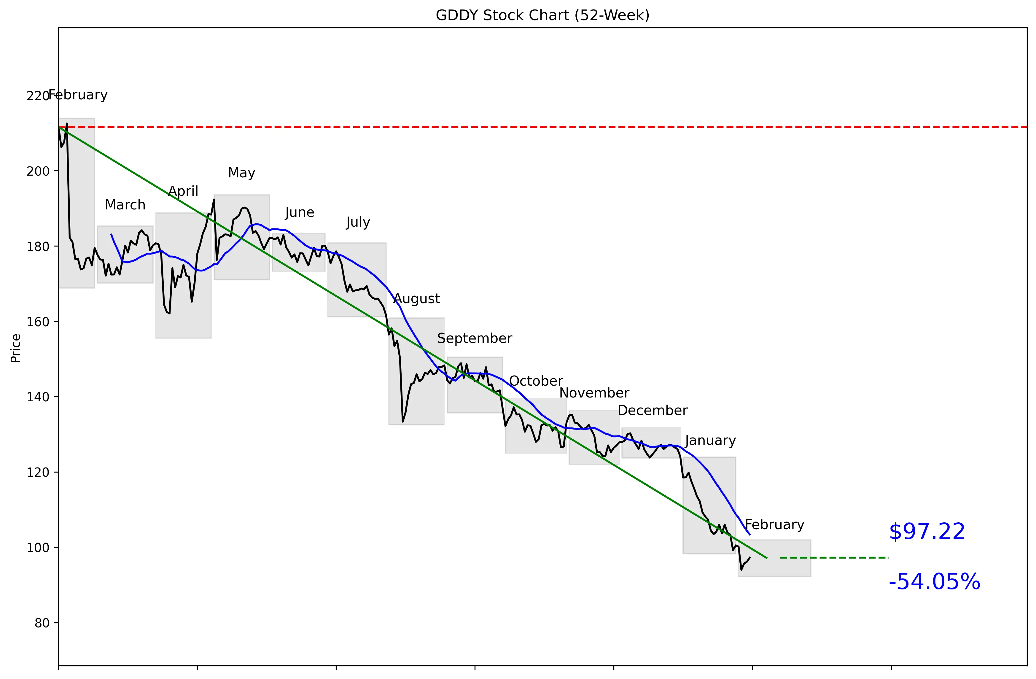 GDDY 52-Week Stock Chart