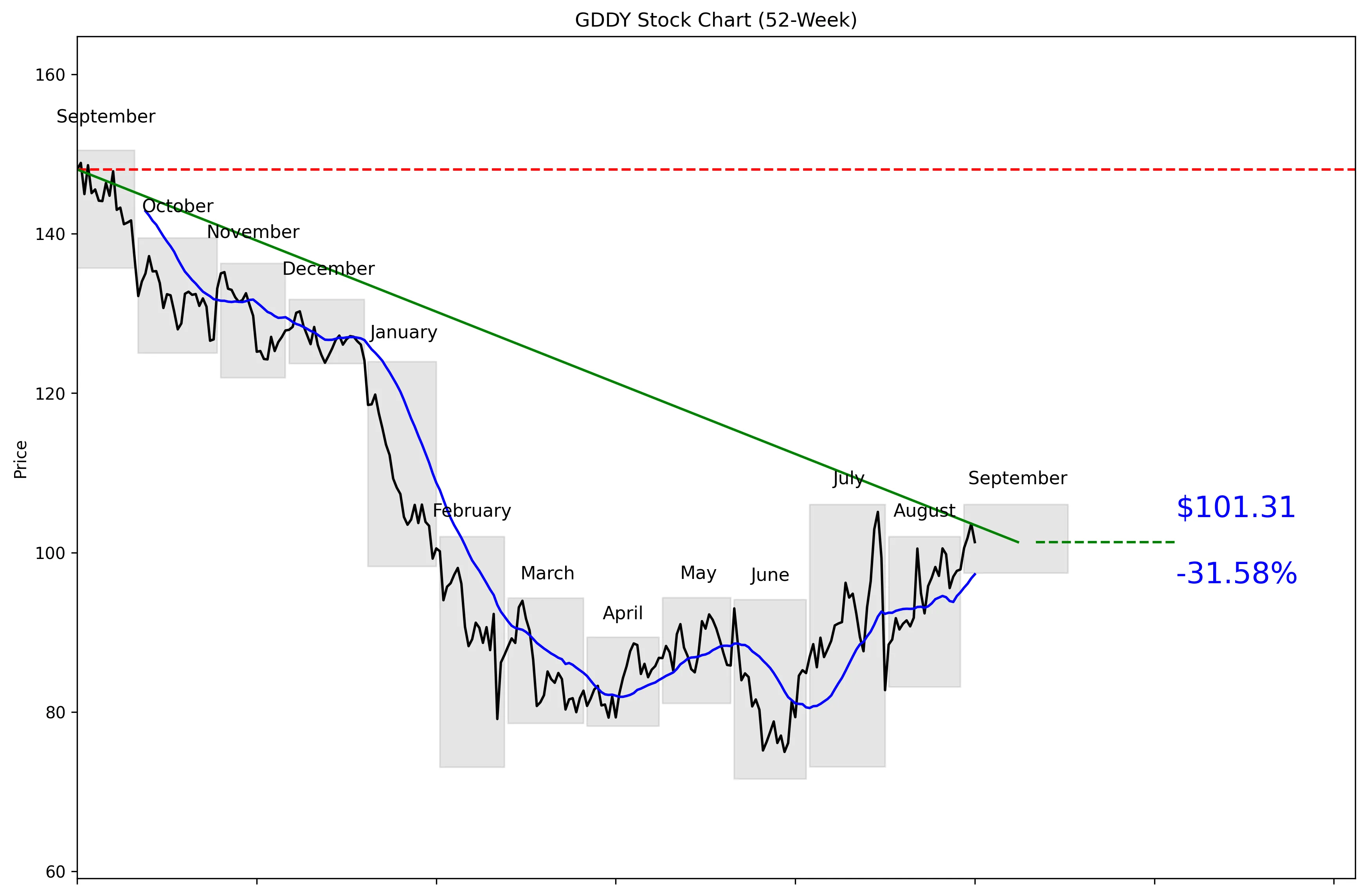 GDDY 52-Week Stock Chart