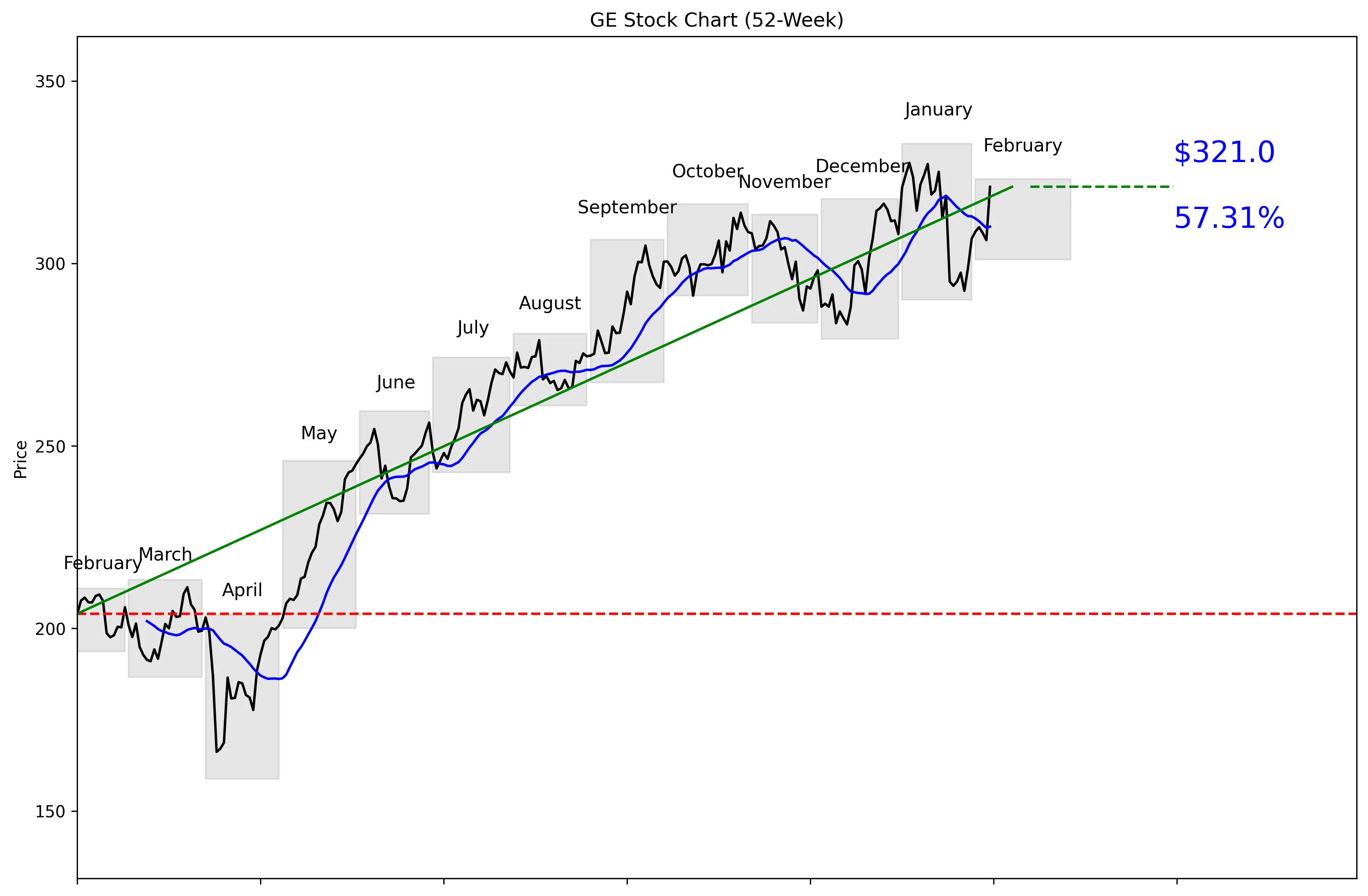 GE 52-Week Stock Chart