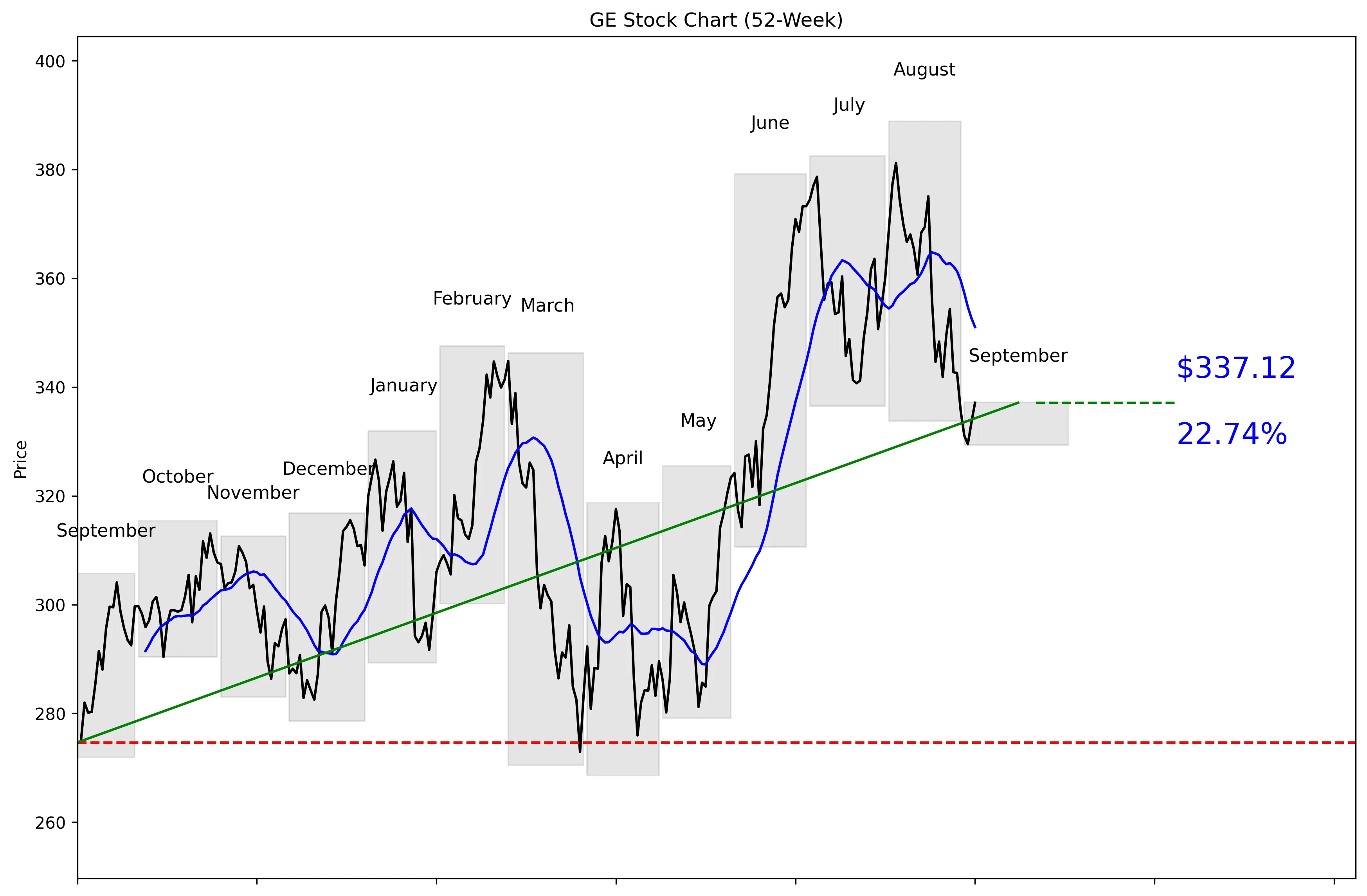 GE 52-Week Stock Chart