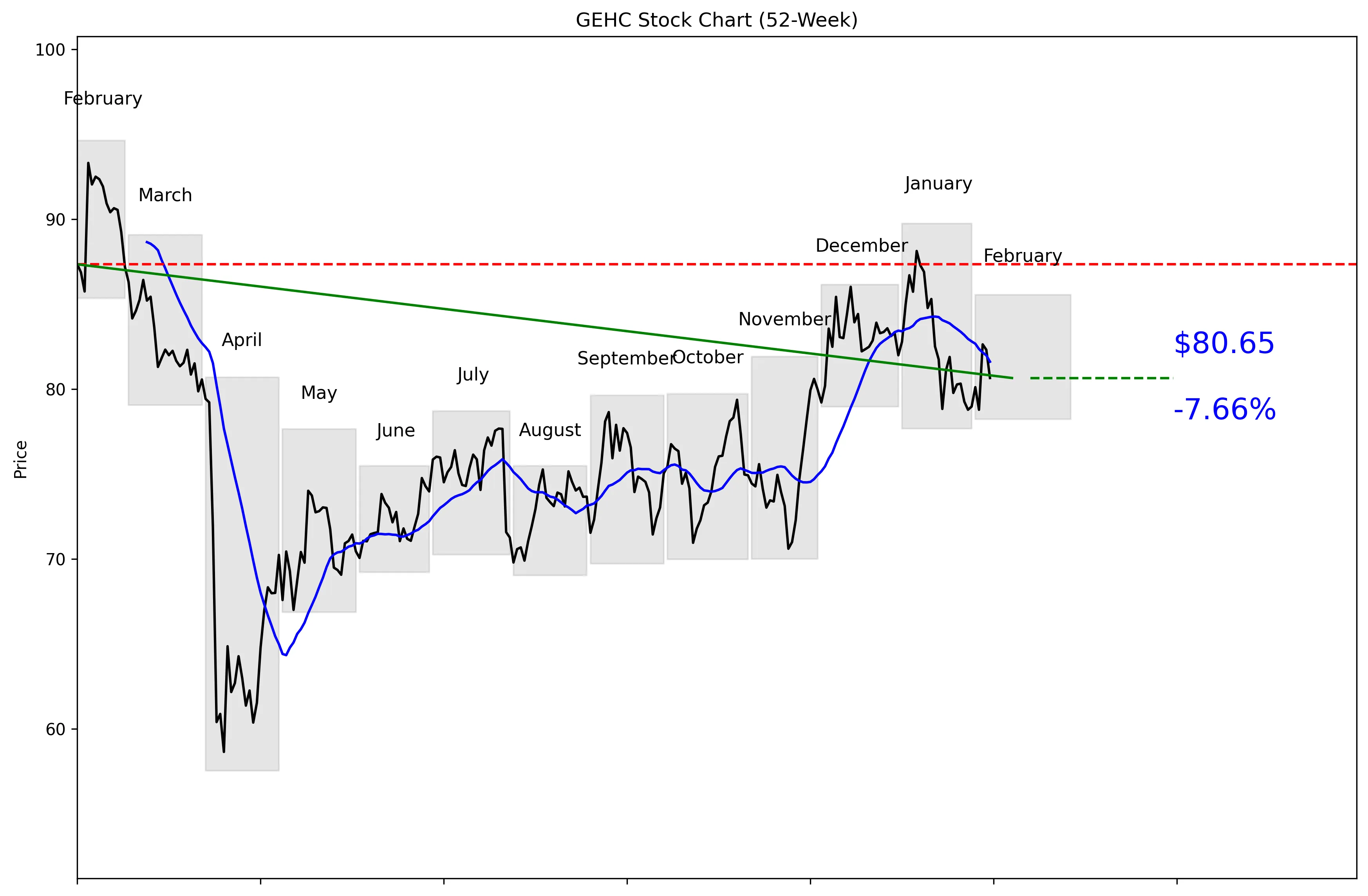 GEHC 52-Week Stock Chart